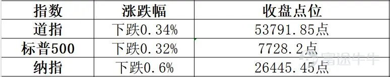 2026年8月12日港股市場復盤分析 報告核心結論:今日港股三大指數低開低走,恒指跌0.83%報25440.17點,恒生科技指數跌0.99%報4776.44點。半導體板塊全天逆勢領漲成爲今日唯一亮點,華虹宏力漲逾7%、中芯國際漲超3%;內房股全線爆發,龍湖集團漲超8%領漲恒指成分股;科網股全面承壓,網易跌超5%領跌、阿里跌超3%。外圍方面,隔夜美股三大指數全線收跌,納斯達克中國金龍指數大跌近3%。資金面上,南向資金淨流入約29.06億港元(港交所盤後數據,南向資金全天合計淨流入29.06億元)。 如果這篇內容對您有用可以點個關注,後面會持續更新,每日復盤,量價乾貨,交易策略! 一、市場整體盤面 今日港股主要指數低開低走,延續弱勢格局。 市場特徵:恒指早盤低開154點報25498點,午盤跌幅一度擴大至1.17%報25352.13點。午後跌幅小幅收窄,最終收於25440點。市場觀望美國通脹數據及科網股業績,交投情緒偏謹慎。 二、板塊熱點輪動分析 今日盤面呈現“半導體+內房股逆勢走強、科網股全面承...