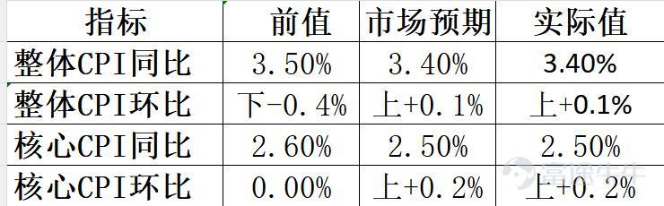 開盤必看｜8月13日港股前瞻：CPI溫和落地，加息擔憂消退，反彈窗口開啓？ 覺得內容對你有幫助可以點點關注，粉絲突破100人給所有關注我的朋友發福利！  一、昨日CPI數據速覽（8月12日20:30） 北京時間8月12日晚間，美國勞工部公佈7月CPI數據： 關鍵解讀：整體與核心CPI同比、環比四個數據全部符合市場預期。整體CPI同比錄得3月以來最小增幅，核心CPI同比小幅低於前值2.6%。住房成本仍是主要推手，貢獻了整體CPI月度漲幅的約三分之二；能源價格環比下降1.5%，但同比仍上漲14.7%。  二、市場反應：加息預期降溫，美股分化 加息預期：芝商所FedWatch工具顯示，市場預計9月加息的概率已從此前的約47%降至44.1%。摩根士丹利首席經濟策略師表示，符合預期的通脹數據將鞏固「沒有必要加息」的市場敘事。分析人士認爲，7月相對溫和的通脹和疲軟的就業數據將讓聯儲局有理由繼續保持觀望。 美股（8月12日週三）： 三大指數漲跌不一——道指跌0.04%報53770.27點，標普500漲0.26%報774...