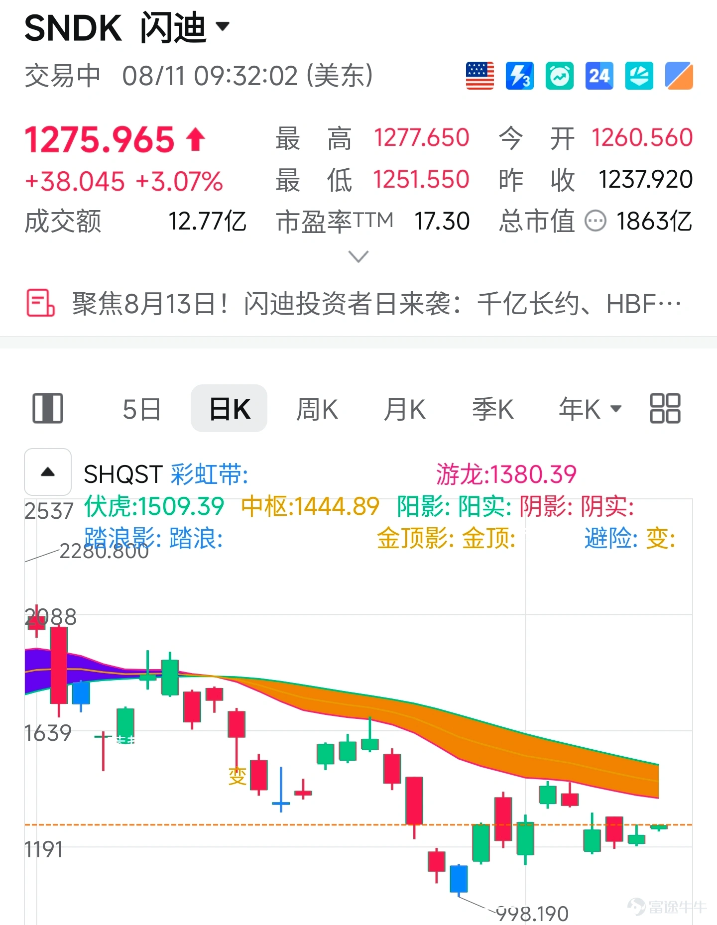 $美光科技 (MU.US)$ 1.先來看一下美光:如果你已經在週五或者昨天美元提前佈局,只要倉位不重,我認爲繼續耐心持有就可以,市場輪動本身就需要時間,一旦存儲開始普漲,美光依然是在存儲當中穩定性最高的核心標的之一,上方的第一目標位仍然看980~1050美元。 $閃迪 (SNDK.US)$ 2.閃迪和美光最大的區別仍舊是彈性,1000美元還是我認爲非常重要的階段性低點,如果你在存儲當中只想博弈一隻高彈性標的,可以直接把1000美元作爲閃迪的強風控。上方的目標不妨直接去看到1600~1700美元,即使股價波動很大,因爲倉位足夠小,整體的風險依然可控。 $SK海力士 (SKHY.US)$ 3.海力士:如果提前在137美元附近上車的,繼續耐心持有即可,如果擔心本週存儲會出現新的回踩,希望拿到更低的位置,那可以去等125~128美元這個區間,我認爲會是海力士最佳便宜的佈局機會。 最後講一下CPU amd和英特爾最近都沒有出現特別明顯的上漲,所以部分提前預埋的朋友可能會有一點着急。 $英特爾 (INTC.US)$ 尤其是英特爾,昨天又出現了增發普通股的消息...