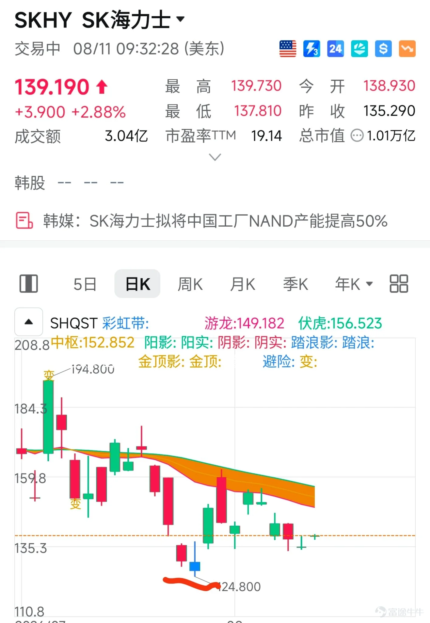 $美光科技 (MU.US)$ 1.先來看一下美光:如果你已經在週五或者昨天美元提前佈局,只要倉位不重,我認爲繼續耐心持有就可以,市場輪動本身就需要時間,一旦存儲開始普漲,美光依然是在存儲當中穩定性最高的核心標的之一,上方的第一目標位仍然看980~1050美元。 $閃迪 (SNDK.US)$ 2.閃迪和美光最大的區別仍舊是彈性,1000美元還是我認爲非常重要的階段性低點,如果你在存儲當中只想博弈一隻高彈性標的,可以直接把1000美元作爲閃迪的強風控。上方的目標不妨直接去看到1600~1700美元,即使股價波動很大,因爲倉位足夠小,整體的風險依然可控。 $SK海力士 (SKHY.US)$ 3.海力士:如果提前在137美元附近上車的,繼續耐心持有即可,如果擔心本週存儲會出現新的回踩,希望拿到更低的位置,那可以去等125~128美元這個區間,我認爲會是海力士最佳便宜的佈局機會。 最後講一下CPU amd和英特爾最近都沒有出現特別明顯的上漲,所以部分提前預埋的朋友可能會有一點着急。 $英特爾 (INTC.US)$ 尤其是英特爾,昨天又出現了增發普通股的消息...