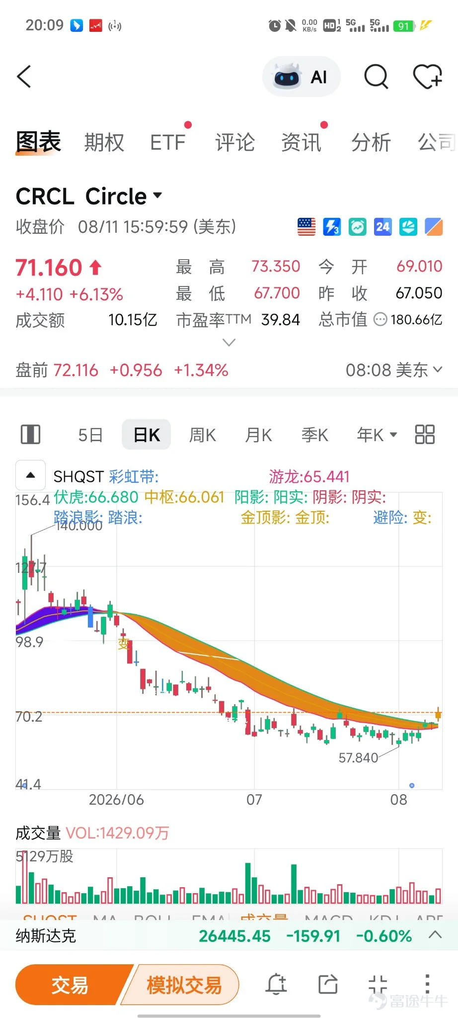 如果你現在覺得科技波動太大,不想去參與波動較大的方向,接下來我給大家提供兩個低位,可預埋個股。 1 $第一太陽能 (FSLR.US)$ 還是我們之前做過一次的光伏太陽能fslr,從圖片股價結構來看,已經明確的走出了階段性的低點,下方235~228美元形成了很明顯的短期支撐平台,如果後續股價回踩到該區域,便可以第二次參與。因爲隨着算力需求越高,數據中心建設越快,電力的需求也會越大,光伏作爲未來電力供應的重要補充之一,本身就存在長期需求,再加上FSLR自身還有不錯的訂單支撐,對於不想參與科技主線的投資者來講,反而是一個可以耐心等待,低位進場的個股。 2. $Circle (CRCL.US)$ 穩定幣概念的CRCL Circle自今年5月份以來,股價表現並不理想,價格已經被腰斬,但隨着穩定幣市場規模逐漸擴大,以目前Circle的股價來講,完全被低估,從技術面來看,Circle利用了一個半月的時間,逐漸形成了明顯的圓弧體結構,現階段可直接把60美元,看成這一輪重要的階段性低點,不管是從價格還是見底的時間來講,Circle已經進入高性價比區域,如...