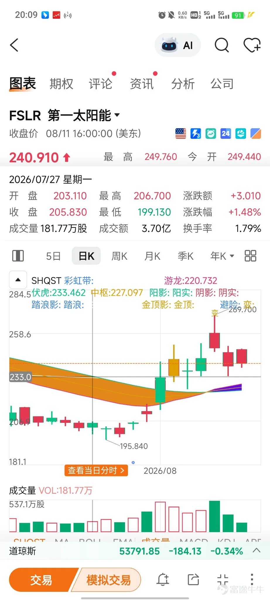 如果你現在覺得科技波動太大,不想去參與波動較大的方向,接下來我給大家提供兩個低位,可預埋個股。 1 $第一太陽能 (FSLR.US)$ 還是我們之前做過一次的光伏太陽能fslr,從圖片股價結構來看,已經明確的走出了階段性的低點,下方235~228美元形成了很明顯的短期支撐平台,如果後續股價回踩到該區域,便可以第二次參與。因爲隨着算力需求越高,數據中心建設越快,電力的需求也會越大,光伏作爲未來電力供應的重要補充之一,本身就存在長期需求,再加上FSLR自身還有不錯的訂單支撐,對於不想參與科技主線的投資者來講,反而是一個可以耐心等待,低位進場的個股。 2. $Circle (CRCL.US)$ 穩定幣概念的CRCL Circle自今年5月份以來,股價表現並不理想,價格已經被腰斬,但隨着穩定幣市場規模逐漸擴大,以目前Circle的股價來講,完全被低估,從技術面來看,Circle利用了一個半月的時間,逐漸形成了明顯的圓弧體結構,現階段可直接把60美元,看成這一輪重要的階段性低點,不管是從價格還是見底的時間來講,Circle已經進入高性價比區域,如...