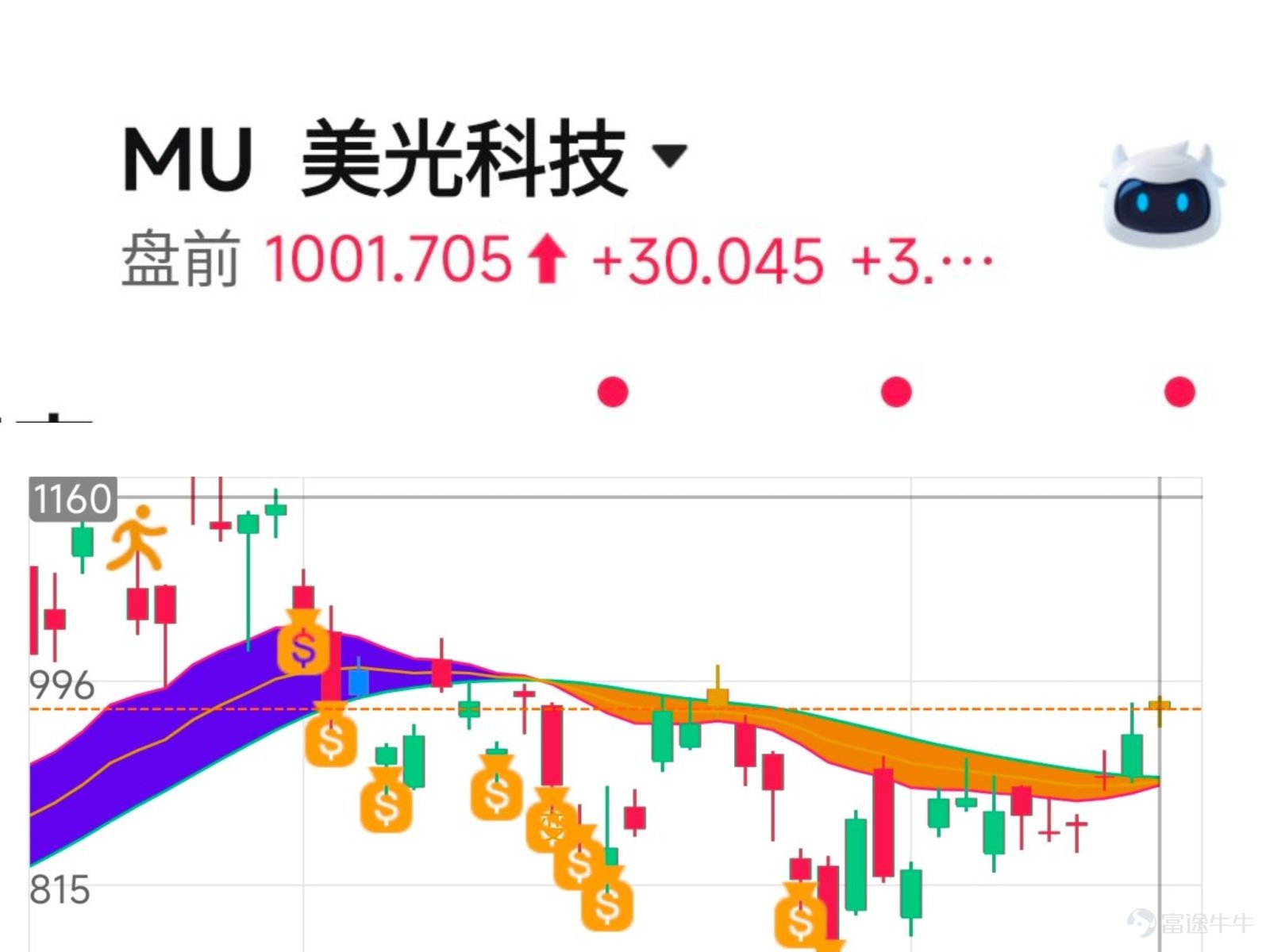 講個股機會前，我先說本週可能面臨的風險。目前最大不確定性就是中東的局勢，上週特朗普表示將對伊朗採取更加嚴厲的經濟制裁，而且力度可能前所未有，如果方案真正落地，我認爲短期很有可能讓中東局勢再次升溫，一旦地緣政治風險重新上升，國際油價出現上漲，就會直接影響市場的短期風險，所以我先提醒大家一句，如果你真的踏空了上週的低位買入機會，現在想要強行追高，一定要控制住整體倉位，嚴禁重倉操作，因爲現在和上週已經完全不一樣了，上週我們是在低位提前做預埋，現在很多的科技核心個股已經連續上漲，這個時候再選擇強行追，高風險和收益比自然沒有低位舒服。 先來看最強的存儲 1. $閃迪 (SNDK.US)$ 上週五閃迪再次上漲超過7%，連續兩個交易日股價直接從低位的1300美元快速拉升至接近1700美元，對於此前在1200美元附近拿到閃迪底倉，我的策略沒有任何改變，不要輕易把低位的籌碼全部丟掉，已經有利潤的繼續拿好保本，讓剩餘的底倉繼續向上博弈。如果本週資金繼續扎堆存儲閃迪甚至存在進一步挑戰1900美元的可能。如果是完全踏空的，我的觀點是不建議追閃迪，因爲閃迪的彈性實在太...