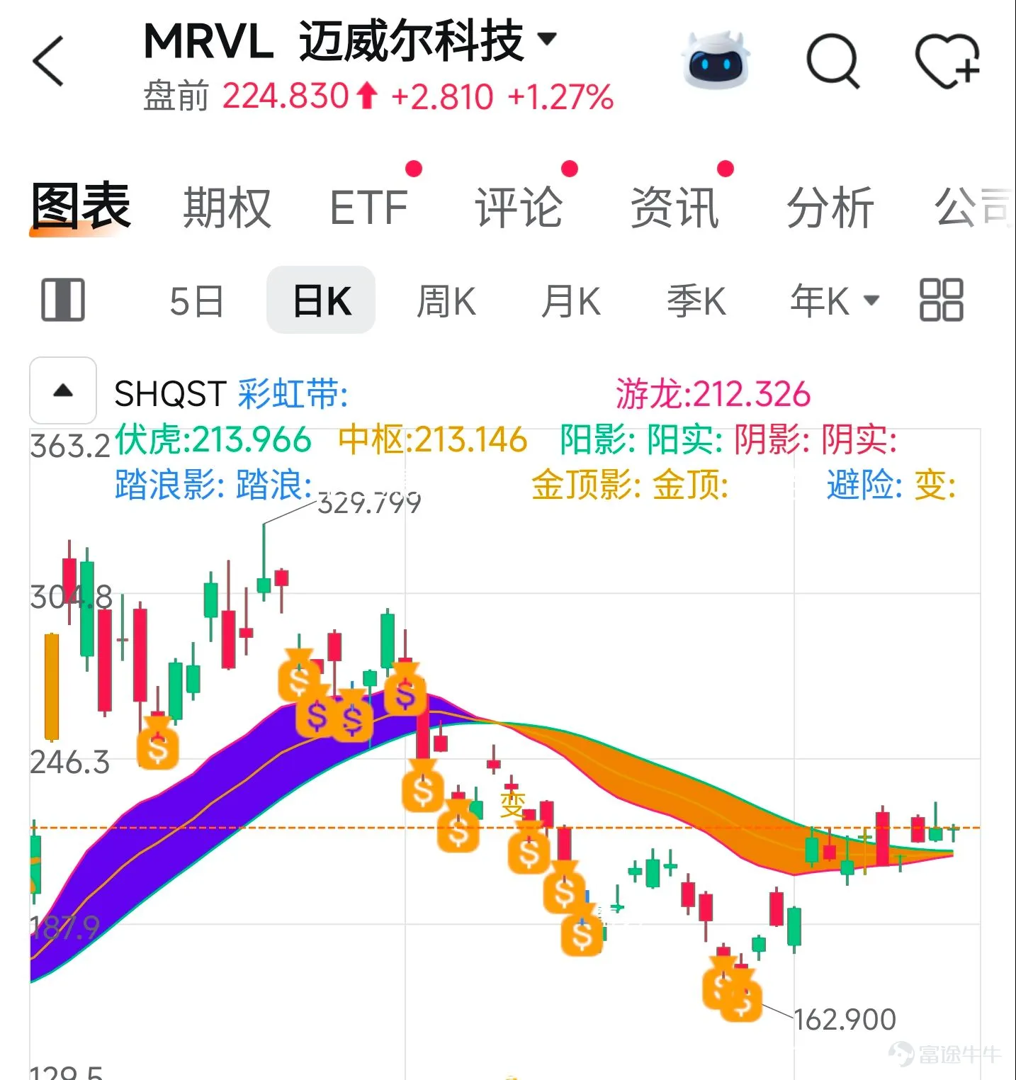 上週五光模塊當中出現了一隻非常明顯的內部輪動標的,就是AAOI,AAOI此前在130~135美元橫盤時間接近兩週,上週終於出現了放量突破,股價單日上漲超過15%。但是大家要注意,我並不認爲這代表整個光模塊重新啓動新一輪的行情,更準確的說aaoi這一次上漲更像是光模塊內部的一次補漲和個股輪動,因爲LITE這些核心標的已經率先大漲,現在資金開始尋找光模塊前期漲幅相對落後,和一些高彈性標的,而aaoi剛好符合這個條件。 1 $Applied Optoelectronics (AAOI.US)$ 如果你想在光模塊中尋找一隻攻擊性更強的標的,我認爲現階段AAOI可以重點關注,150~145美元可以考慮第一次分批,如果後面真的出現調整,那麼第二筆的價格可以關注120~115美元,這樣整體的成本和風險都會更加容易控制。再加上週五aaoi出現了明顯的放量,如果本週光模塊資金繼續抱團,高彈性個股本身也存在連續走加速上漲的行情。如果你覺得aaoi波動太大,但是又看好光模塊,那我建議關注MRVL 2 $邁威爾科技 (MRVL.US)$ MRVL可在220美...