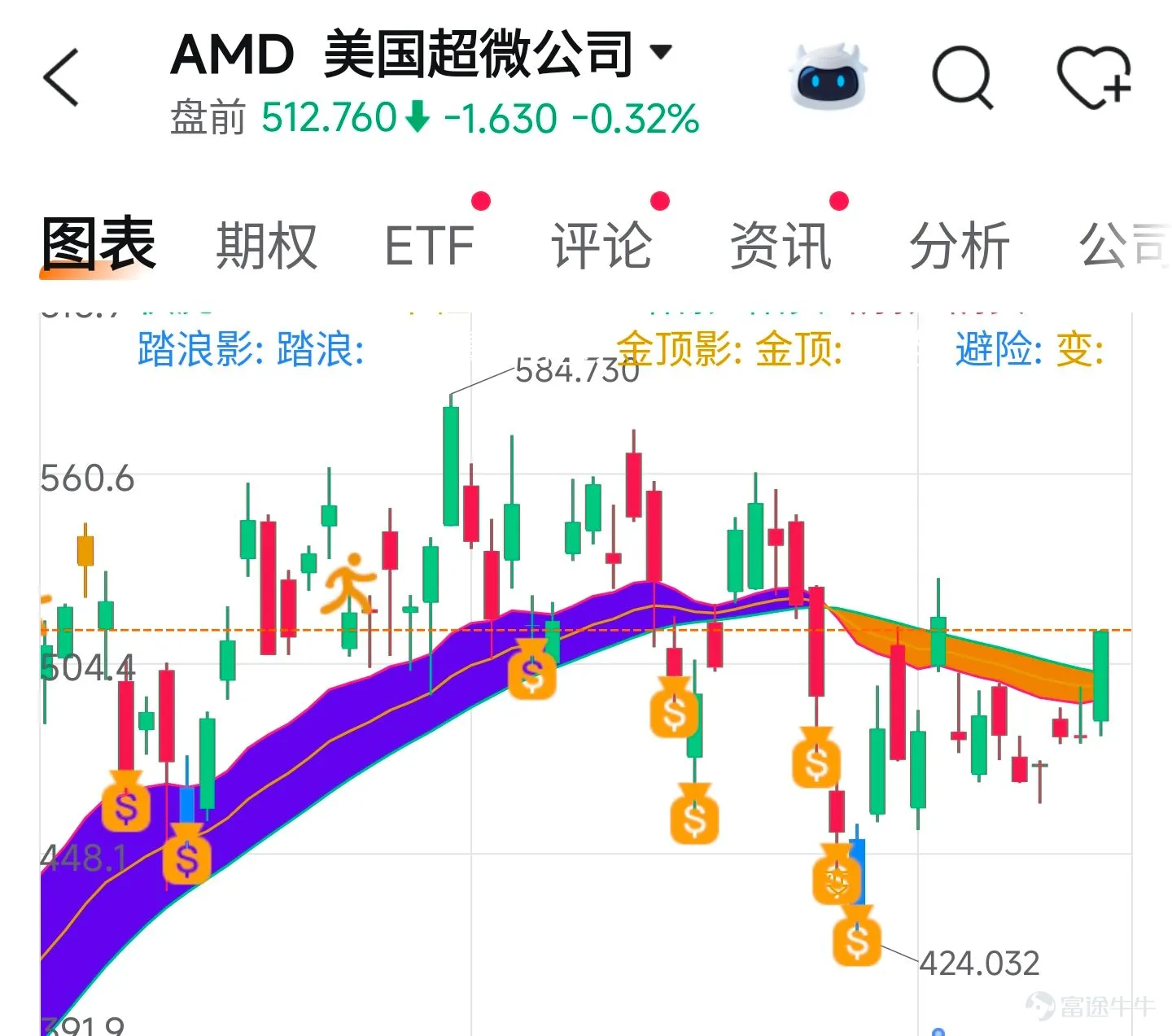 上週五光模塊當中出現了一隻非常明顯的內部輪動標的,就是AAOI,AAOI此前在130~135美元橫盤時間接近兩週,上週終於出現了放量突破,股價單日上漲超過15%。但是大家要注意,我並不認爲這代表整個光模塊重新啓動新一輪的行情,更準確的說aaoi這一次上漲更像是光模塊內部的一次補漲和個股輪動,因爲LITE這些核心標的已經率先大漲,現在資金開始尋找光模塊前期漲幅相對落後,和一些高彈性標的,而aaoi剛好符合這個條件。 1 $Applied Optoelectronics (AAOI.US)$ 如果你想在光模塊中尋找一隻攻擊性更強的標的,我認爲現階段AAOI可以重點關注,150~145美元可以考慮第一次分批,如果後面真的出現調整,那麼第二筆的價格可以關注120~115美元,這樣整體的成本和風險都會更加容易控制。再加上週五aaoi出現了明顯的放量,如果本週光模塊資金繼續抱團,高彈性個股本身也存在連續走加速上漲的行情。如果你覺得aaoi波動太大,但是又看好光模塊,那我建議關注MRVL 2 $邁威爾科技 (MRVL.US)$ MRVL可在220美...