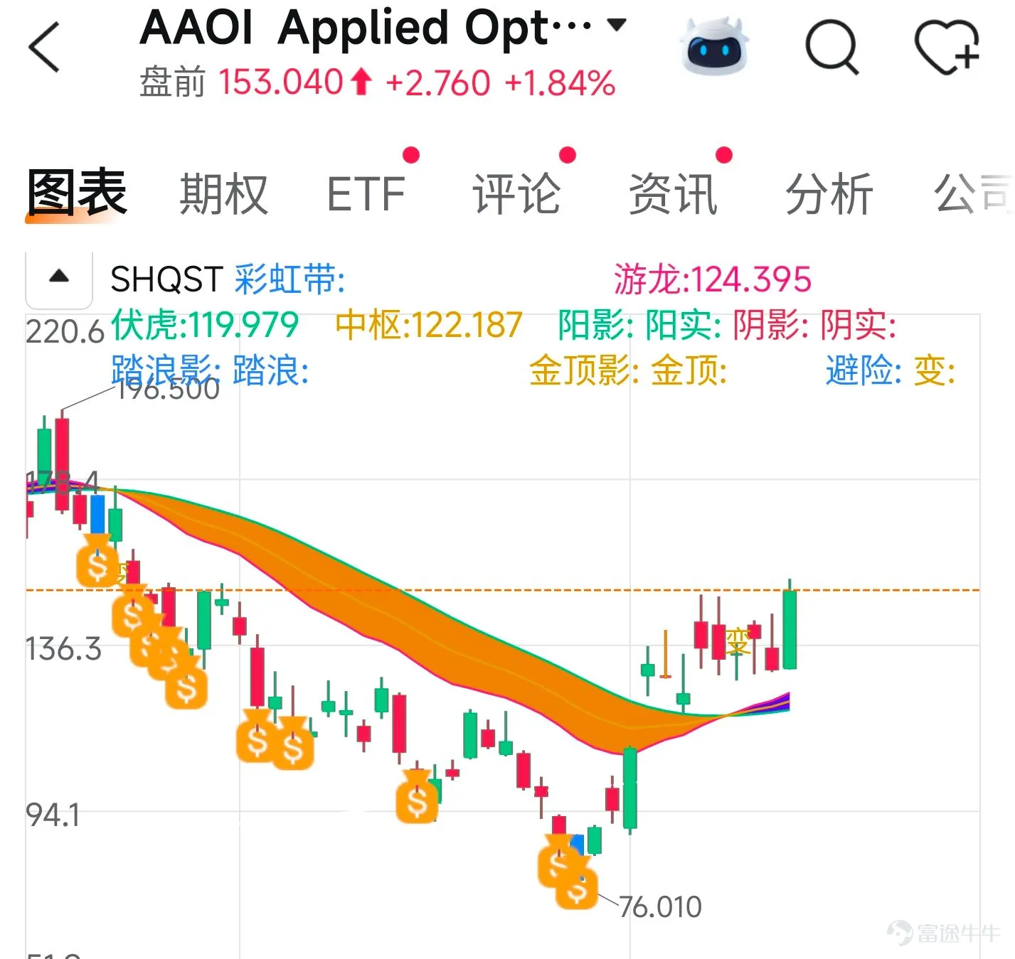 上週五光模塊當中出現了一隻非常明顯的內部輪動標的,就是AAOI,AAOI此前在130~135美元橫盤時間接近兩週,上週終於出現了放量突破,股價單日上漲超過15%。但是大家要注意,我並不認爲這代表整個光模塊重新啓動新一輪的行情,更準確的說aaoi這一次上漲更像是光模塊內部的一次補漲和個股輪動,因爲LITE這些核心標的已經率先大漲,現在資金開始尋找光模塊前期漲幅相對落後,和一些高彈性標的,而aaoi剛好符合這個條件。 1 $Applied Optoelectronics (AAOI.US)$ 如果你想在光模塊中尋找一隻攻擊性更強的標的,我認爲現階段AAOI可以重點關注,150~145美元可以考慮第一次分批,如果後面真的出現調整,那麼第二筆的價格可以關注120~115美元,這樣整體的成本和風險都會更加容易控制。再加上週五aaoi出現了明顯的放量,如果本週光模塊資金繼續抱團,高彈性個股本身也存在連續走加速上漲的行情。如果你覺得aaoi波動太大,但是又看好光模塊,那我建議關注MRVL 2 $邁威爾科技 (MRVL.US)$ MRVL可在220美...