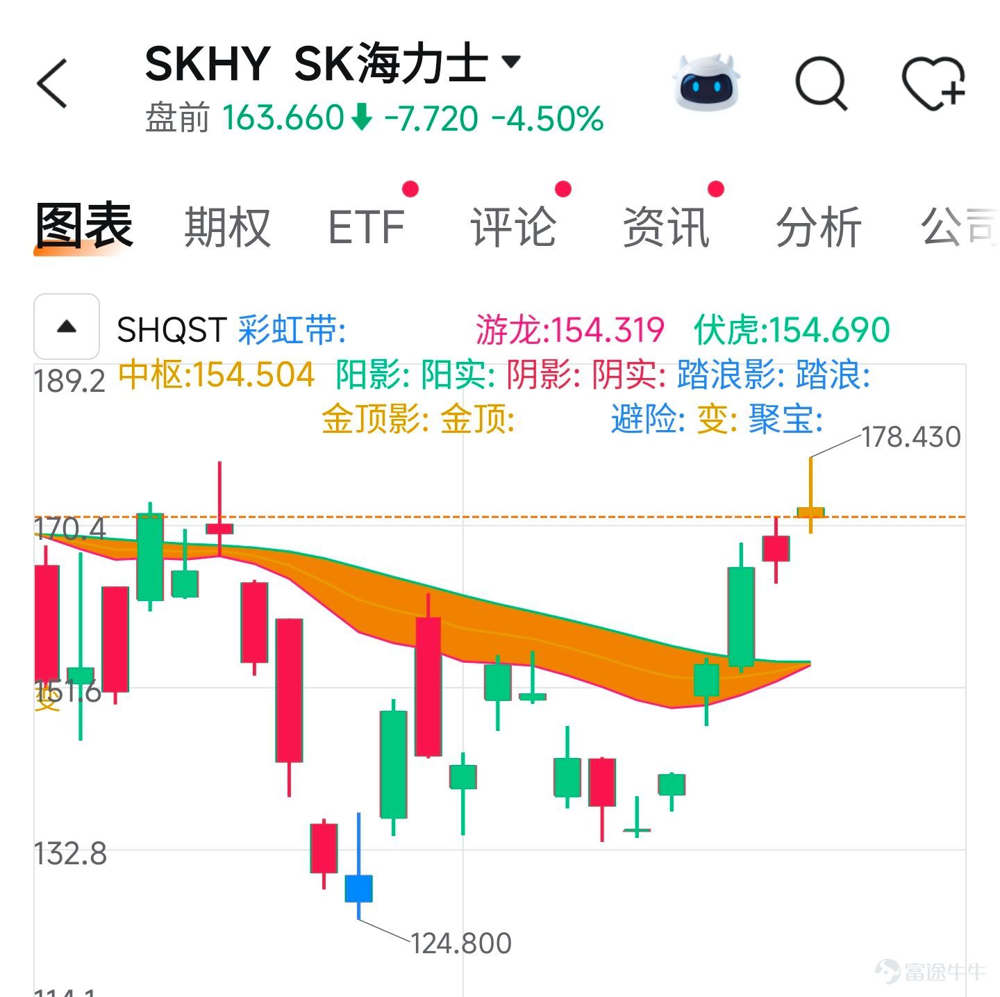 先講吓本週最擔心的中東局勢惡化。美國和伊朗停火協議60天的談判窗口已經到期，特朗普目前表示暫時不會延長相關諒解安排，並且對於解決伊朗問題也沒有給出明確的時間表。與此同時，圍繞霍爾木茲海峽的開放問題，美國再次釋放較爲強硬的表態。受到該消息的影響，亞洲時間段國際油價快速走強，而納斯達剋期貨指數一度出現接近1%的跳水。 $納斯達克綜合指數 (.IXIC.US)$ 我認爲現在科技股最大的風險並不是產業邏輯突然發生變化，而是短期上漲過激之後碰上新的基本面利空，可能引發集中性的獲利兌現，在文章中我也一直提醒大家，不管是存儲還是光模塊，最近的上漲速度都已經極端，低位已經有利潤了，一定要去考慮做好利潤保護。 再來看存儲，昨天受到閃迪第三個交易日連續大漲的刺激，整個存儲方向集中性走強，但是隨着盤後國際油價上漲以及納指期貨的回落。 1. $美光科技 (MU.US)$ 美光，盤後美光出現2%的調整，從日線結構來看，美光在昨天高位收出了一根明顯的倒錘子陽線，這也顯示了短期股價正出現明顯的高位承壓，但是對於上一輪踏空美光低位機會的朋友來講，反而不是壞事，因爲我們...