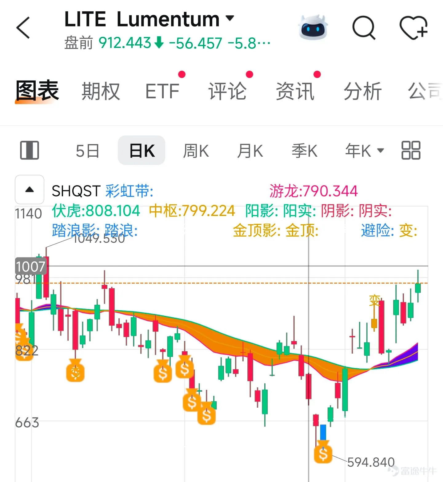 1.$Lumentum (LITE.US)$ 來看一下LITE盤後,Lumentum下跌接近3%,價格回到了945美元附近,如果今天盤中繼續受到指數調整的影響,我認爲900~880美元區間依然是比較不錯的第一次回踩佈局位置,如果股價能夠進入該區域,可以考慮做第一筆分批,同樣的倉位不要打滿,因爲如果中東局勢持續惡化,或者整個科技板塊出現更深的獲利兌現,完全有可能出現第二次回調。如果真的發生這樣的情況,第二筆我們可以等待800美元附近。 2.另外一隻光模塊的核心標就是 $Coherent (COHR.US)$ COHR,如果觀察最近的5個交易日,大家也能夠發現COHR的股價其實一直圍繞在320~360美元區間進行窄幅震盪,而360美元有一定的短期壓力,如果之前在我建議回踩330~310區間佈局的,那在今天開盤之後沒有必要着急再加,正常持有自己的底倉即可,對於完全踏空的朋友來講,可以繼續等待股價調整320~310美元區間,可能是COHR比較舒服的第一次回踩的機會。 3.$AXT Inc (AXTI.US)$ 至於axti昨天雖然再次...