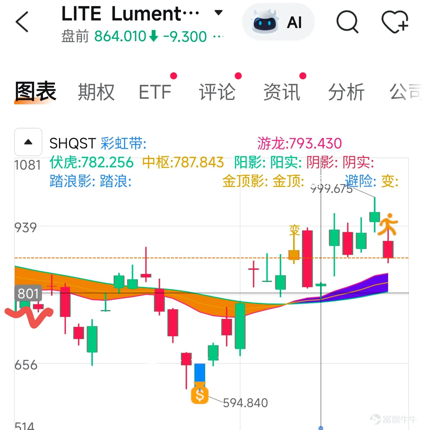 1. $Lumentum (LITE.US)$ LITE dropped nearly 10% in a single day yesterday, with the share price returning to around $870. Fromthe perspective of the entire August structure, $800 is a very important阶段性 low for Lumentum,Therefore,if the intraday correction continues today, I believe the $830–$800 rangeis a relatively good initial entry zone for Lite. If the stock price adjusts to this level,and if the market continues to correct in the future, leading to a second pullback for LITE,the position for the second entry can waitnear $730.。 2 $Marvell Technology (MRVL.US)$ Additionally, among current optical transceiver module stocks, I feel that at this stageThe core holding with the strongest stability is MRVL. Compared to LITE, AAOI, and other high-beta stocks,MRVL's recent gains have been less exaggerated., andFrom a technical structure perspective, near the $200 level,there is a clear concentration of trading volume at lows, suggesting strong theoretical support from capital inflows. If you stillremain bullish on optical transceivers but prefer not to speculate on high-volatility names like LITE,then consider shifting your focus to MRVL. For investors whoalready entered positions yesterday ahead of the rise at $216,there is no need to rush into action now; simply continue holding. If the market indeed undergoes a second correction, you canwait for the share price to approach $190 before considering averaging down.As for those who are currently completely out of the market and still on the sidelines,205~20...