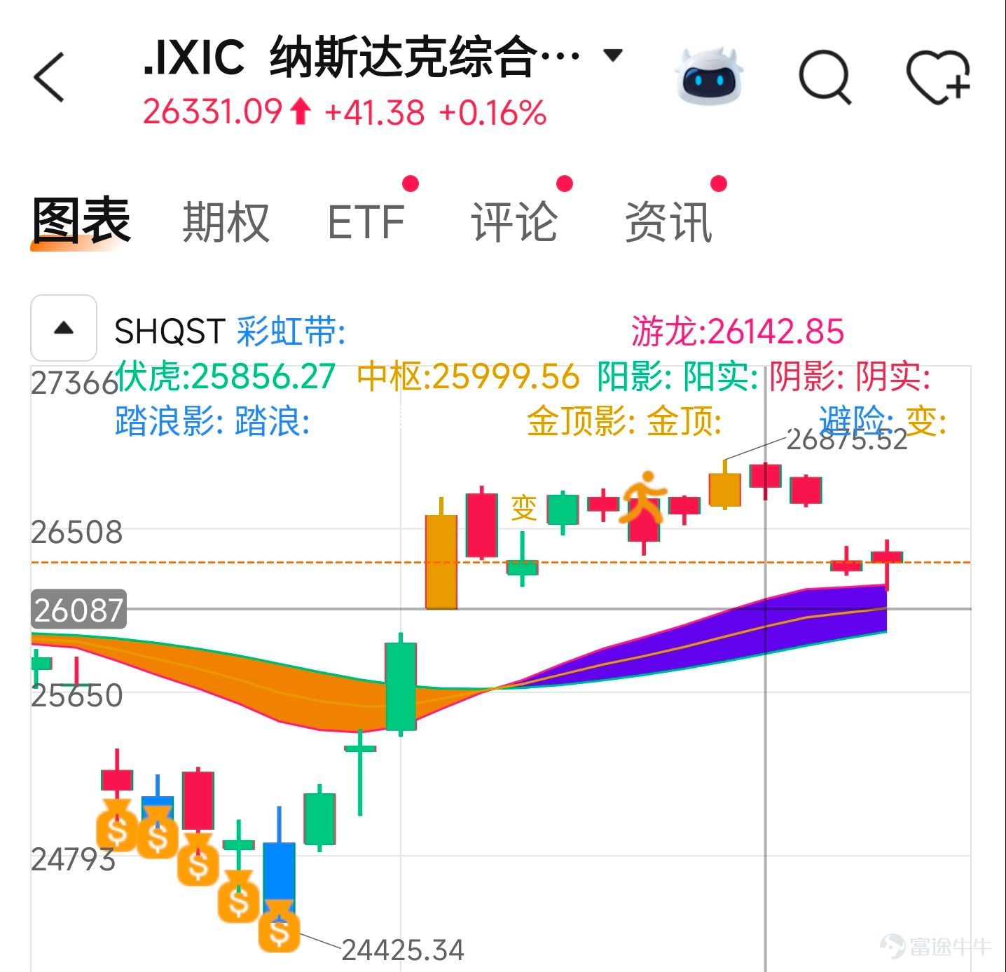 有很多朋友關心科技股在連續調整兩天之後到底還能不能買，已經提前上車了，出現了5%甚至8%虧損，到底要不要止損？今天我來說說觀點。 1. $納斯達克綜合指數 (.IXIC.US)$ 先來看一下納斯達克指數，昨天開盤之後，納指快速下跌到26200附近，隨後出現明顯支撐開始上拉。日線收出了一根長的下影線，這至少說明市場在26200附近存在一個明顯的資金抵抗，但是希望大家注意，一根長下影線並不能直接代表調整已經結束，目前真正需要觀察的還是26200至26000這個區域的支撐，如果未來1~2個交易日指數能夠守住，並且進一步能夠反彈到26600，那麼這一輪短期的調整才有可能真正接近結束，所以現階段對於指數不用過度悲觀。 再來看一下存儲，昨天整個存儲方向雖然繼續調整，但是相比其他的科技主線，我認爲它的表現還是相對抗跌，這說明即使在整個科技情緒有所退潮的背景下，存儲下方依然存在明顯的資金承接，這也是爲什麼現在還認爲存儲的中期股價邏輯並沒有因爲連續兩天的調整就改變看法。 2. $美光科技 (MU.US)$ 昨天美光調整到915美元支撐後快速出現了上拉，盤後的...