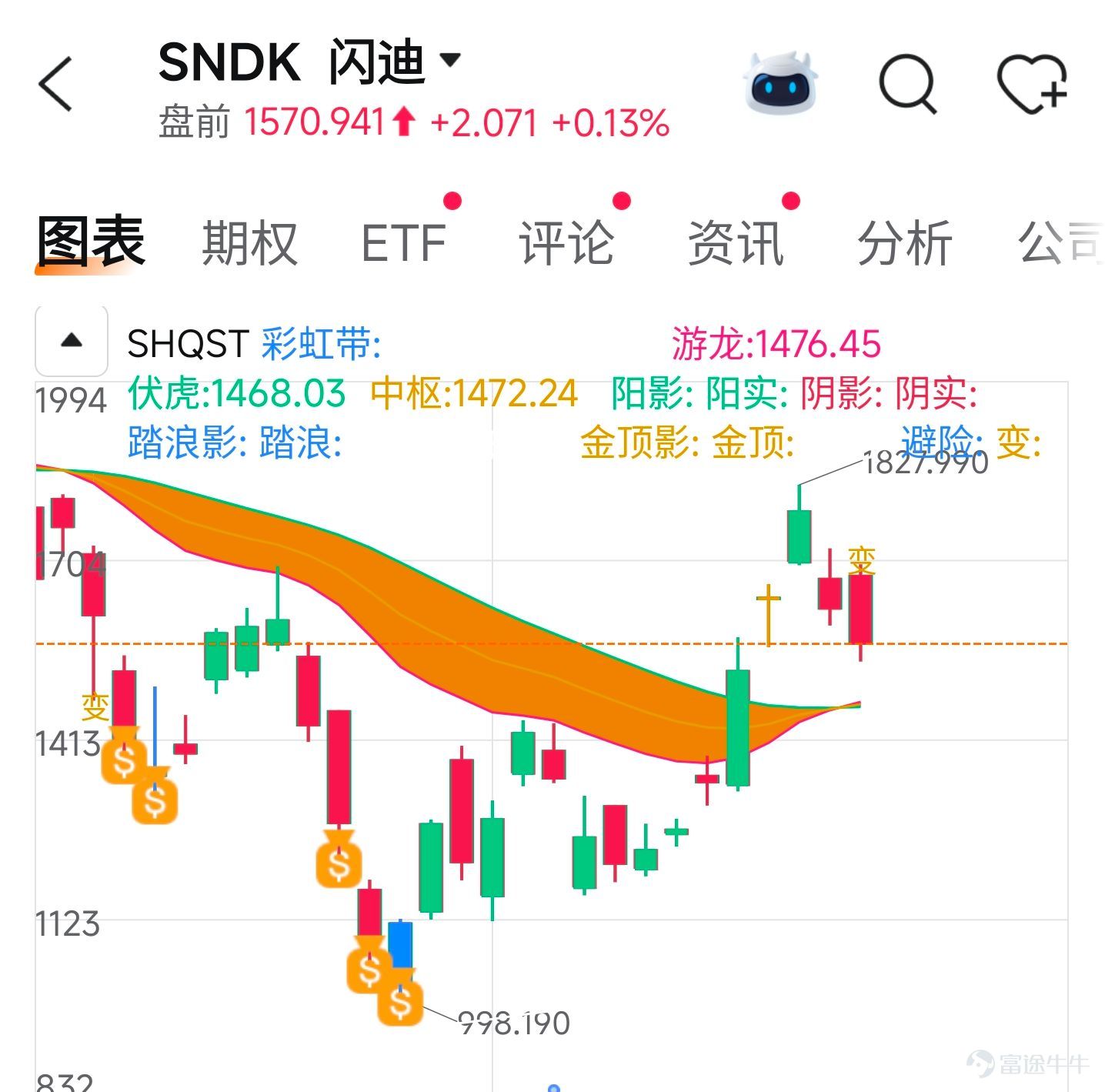 有很多朋友關心科技股在連續調整兩天之後到底還能不能買，已經提前上車了，出現了5%甚至8%虧損，到底要不要止損？今天我來說說觀點。 1. $納斯達克綜合指數 (.IXIC.US)$ 先來看一下納斯達克指數，昨天開盤之後，納指快速下跌到26200附近，隨後出現明顯支撐開始上拉。日線收出了一根長的下影線，這至少說明市場在26200附近存在一個明顯的資金抵抗，但是希望大家注意，一根長下影線並不能直接代表調整已經結束，目前真正需要觀察的還是26200至26000這個區域的支撐，如果未來1~2個交易日指數能夠守住，並且進一步能夠反彈到26600，那麼這一輪短期的調整才有可能真正接近結束，所以現階段對於指數不用過度悲觀。 再來看一下存儲，昨天整個存儲方向雖然繼續調整，但是相比其他的科技主線，我認爲它的表現還是相對抗跌，這說明即使在整個科技情緒有所退潮的背景下，存儲下方依然存在明顯的資金承接，這也是爲什麼現在還認爲存儲的中期股價邏輯並沒有因爲連續兩天的調整就改變看法。 2. $美光科技 (MU.US)$ 昨天美光調整到915美元支撐後快速出現了上拉，盤後的...