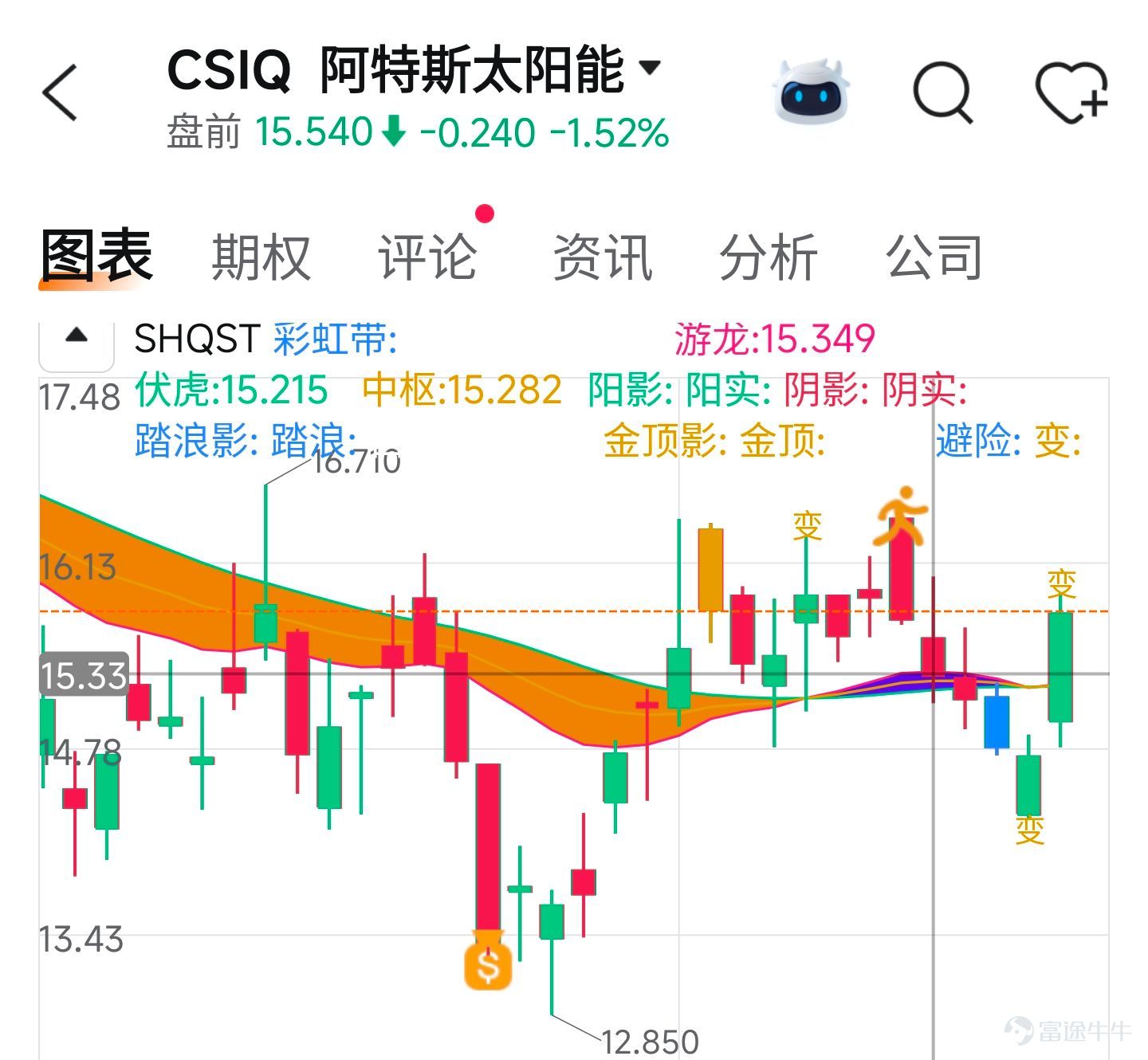 1. $邁威爾科技 (MRVL.US)$ 昨天MRVL受到了和谷歌相關合作消息的推動，逆勢大漲接近10%，已經在220美元附近提前跟着我進場的，MRVL現在應該已經有不錯的利潤，我的建議比較直接繼續正常持有，如果後續股價能夠進一步衝高到260美元附近再去考慮兌現第一部分的利潤，剩餘的底倉可以繼續往更高的方向看，但是對於完全踏空的朋友來講，目前這個位置可能相對比較被動，因爲股價已經拉起來了，這個時候也不適合看到利好就直接去追高，如果你一定要參與，我建議採用分批的方式，第一筆的位置可以等待230美元，這個價格屬於相對激進的第一次佈局區域，如果後面整個科技市場繼續調整，出現第二輪的回踩，第二筆佈局的位置可以嘗試等待200美元。 2. $Lumentum (LITE.US)$ 另外一隻模塊的核心個股就是LITE。昨天也已經調整到我在跟大家提醒的830~800美元區間，如果你已經上車，我的觀點還是不要因爲虧損5%或者8%就突然自亂陣腳，從整個股價結構來看，LITE第一波的上漲非常完整，而下方800美元是非常重要的8月的情緒支撐...
