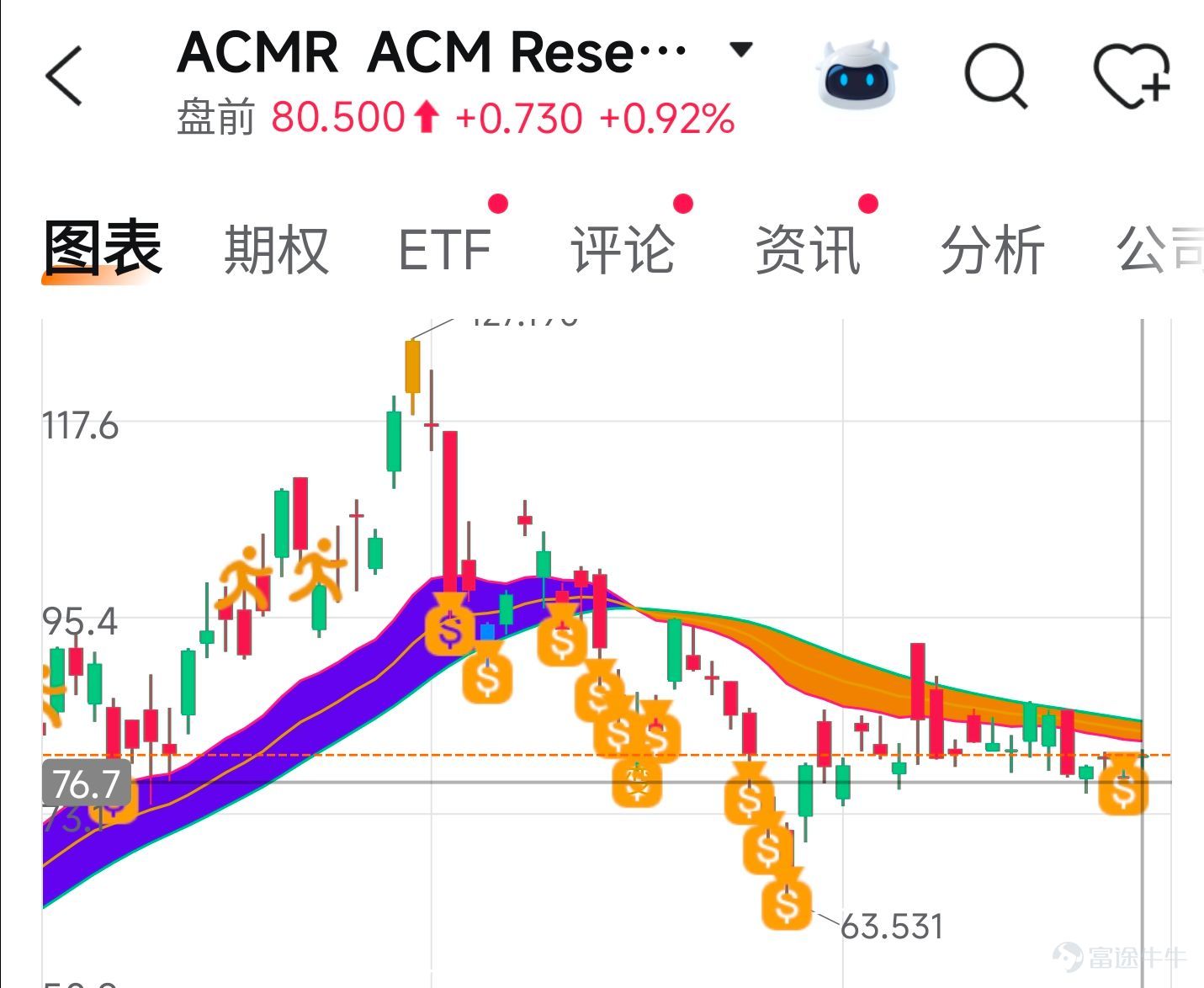 Let’s discuss two semiconductor stocks trading at low valuations with broad upside potential for your reference.  1. $ACM Research (ACMR.US)$ ACMR. ACMR belongs to theSemiconductor equipmentsector, and the companyis involved in advanced packaging and semiconductor cleaning equipment.In the second quarter,Net profityear-over-yeargrowth approached 200%., ifFrom a pure earnings realization perspective,, falls underamong semiconductor equipment companies,FundamentalsA fairly high-convictioninvestment target, andover the past two weeks,ACMR's stock pricehas not been overly hyped,with the share price continuing to oscillate around the $80 mark, andafter such a prolonged period of sideways trading, there has been no destructive sell-off,which indirectly suggests that some support from buying interest may have gradually formed below,If you are currently reluctant to chase rare-earth stocks at elevated levels, and do not wish to participate in high-beta tech sectors like memory and optical modules,ACMR might insteadIt can be considered a relatively low entry pointFocus on the semiconductor sector; ACMR remainsYou can adopt a two-tranche position-building strategyAt this stage,look for an opportunity to make the first entryto participate.If there is a deeper correction later due to NVIDIA's earnings report or other factors,we will then considerseeking an opportunity to add to our position with a second tranche, while I believe we can be more ambitious with the short-term upside target, aiming for $100–$105 initially.   2. $Celestica (CLS.US)$ CLS Celestica, this stockhas a different investment thesis than ACMR, CLS has been in a relatively obvious wide range over the past two months...