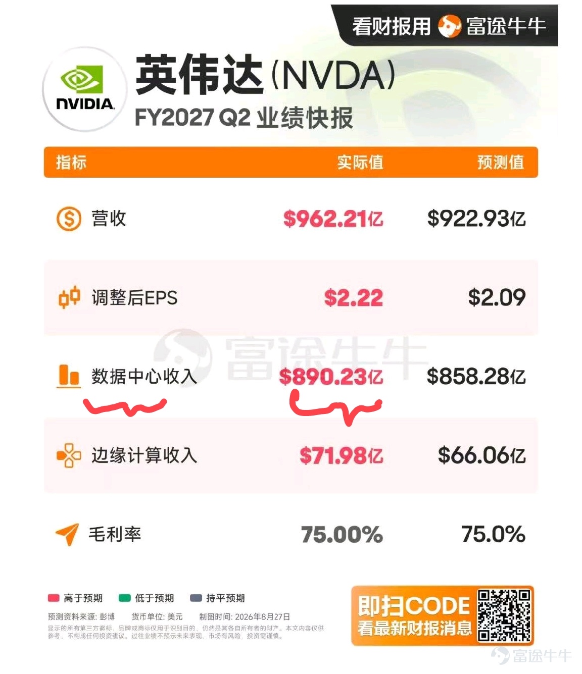 👆🏻大家看，昨天盤後最重要的消息就是英偉達公佈了最新季度的業績，實際營收達到了962億美元，超過市場此前920億美元的預期，而其中最值得關注的依然是數據中心業務，整個數據中心的業務收入已經接近900億美元規模，按照目前的預期，下一個季度英偉達的實際營收甚至有機會首次突破1000億美元大關。所以這份業績真正重要的不是英偉達盤後到底漲了多少，而是他再次證明了一件事情，AI的資本開支並沒有明顯放緩。而英偉達作爲整個AI敘事當中核心的總龍頭，只要它的收入持續保持增長，那麼對於存儲，光模塊，數據中心這些AI的硬件配套，後續自然還有繼續交易的邏輯。 1.$英偉達 (NVDA.US)$如果你已經提前持有了英偉達，並且拿了比較長的時間，我認爲現階段依然可以耐心持股待漲，沒有必要因爲業績利好盤後產生了一定利潤就過早全部兌現，中期來看，我認爲英偉達依然有機會重新挑戰236美元的年內高點。  講完英偉達，接着我們來看一下昨天的最強科技主線觀模塊， $Lumentum (LITE.US)$ 2.先來看LITE，昨天再次大漲超過6%，如果從週一的低...