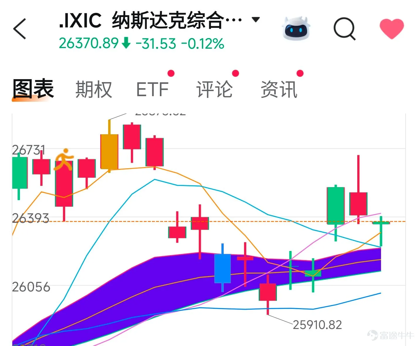 先看指數,昨天整個市場之所以走的比較糾結,我認爲還是有兩個原因,第一個因爲中東方面美伊又出現了新的熱武器衝突,特朗普也明確表示不排除繼續打擊伊朗,受到該消息的刺激,國際油價再次出現了走強,而油價上漲本身就容易重新增加市場對於通脹的擔憂,對於科技股的估值自然會形成一定的壓制。 第二個就是技術面的原因,目前指數從低位反彈以來,現在正好卡在了比較居中的位置,從收盤價來看,納指依然艱難的維持在5日平均線的一個上方,但是最大的問題就是成交量沒有持續放大,所以現階段很難直接去判斷到底是向上突破還是向下突破,市場更像是在這裏不斷的去進行壓縮,等待一個真正有分量的消息去進行方向的選擇。所以這裏我的態度依然比較明確,不能夠單純的因爲納指還在維持多頭結構,就默認後續一定快速向上突破,如果本身已經倉位偏重的,就沒有必要在這個位置進行盲目的買入了。 $納斯達克綜合指數 (.IXIC.US)$ $閃迪 (SNDK.US)$ 講完大盤我們先來看一下閃迪,昨天尾盤閃迪股價突然出現了一輪快速拉升,短時間之內的漲幅接近6%,而閃迪這一輪拉升我認爲和一個消息有比較直接的關...