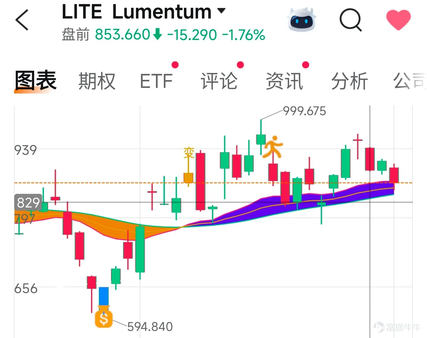 1 $Lumentum (LITE.US)$ The entireoptical module sector, I think yesterdaywas very fair, becauseLITE, which saw significant gains last week,declined relatively more, while the rest,which had smaller increases,Instead,the downward adjustment has been modest,with LITE's current closing price around$860,very close to the initial entry zone I previously discussedwith everyone.,If you already established a position in LITE near$900, even if the stock price drops to around $830, I would not adviseNot recommendedimmediately adding to your position, as the gap between $900 and $830is not particularly wide.If you are truly preparing to make a second addition to your position, I would actually recommend that everyoneincrease the price gap for the second purchase significantly—is this really appropriate?so that when a deep correction actually occurs,your second tranche of capitalcan effectively lower your overall average cost, butFor those who are currently completely out of the market on optical modulesfriends,the strategy is different., ifIf you want to take advantage of this market adjustment to accumulate shares aggressively,Therefore,consider the $830–$850 rangeThe $850–$830 range remains a solid entry point for the initial tranche of LITE positions,I want to emphasizethis rangedoes not necessarily represent the short-term bottom,but if you plan to split your position into two tranches, $850–$830 is still a favorable level for the first entry. Another stock in the optical module sector that I remain bullish on is MRVL, $Marvell Technology (MRVL.US)$ because compared to LITE,MR...