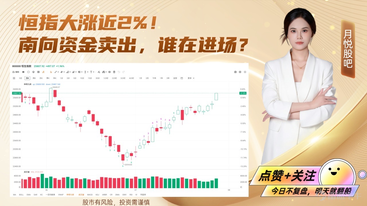 The Hang Seng Index surged nearly 2%! Southbound capital was selling—who’s stepping in? With the index continuing to rally and diverging capital flows emerging, can the Hong Kong market’s rebound persist? Can the recent rally evolve into a reversal? The Hang Seng Index closed today at 25,808.93 points, up 1.96%. The Hang Seng Tech Index jumped 2.84%, opening high and advancing steadily throughout the session, closing near its intraday high. In terms of trading volume, total turnover reached HK$312.2 billion, moderately higher than in previous days. Leading gainers included heavyweight internet stocks (Tencent, Xiaomi) and the new energy vehicle sector, which strongly rallied and drove both the Hang Seng and Hang Seng Tech indices higher; consumer, financials, mainland banks, and Macau gaming stocks also recovered in tandem, with broad-based gains spreading across the market. Laggards included memory semiconductors, which continued their correction, moving in line with overseas chip stocks.         Despite the sharp rise in the index, southbound capital recorded a net outflow of HK$5.589 billion, marking several consecutive days of withdrawal. The core divergence: domestic investors (via southbound flows) are taking profits on rallies, while foreign capital has become the main driver behind this leg of the rally. The capital rationale: foreign investors are reallocating from high-valued AI hardware names in the U.S. market to undervalued internet and auto leaders in Hong Kong. This explains the key puzzle for many investors: why the index is surging while southbound capital is selling.         From a technical perspective, the index has reached a critical zone. Key factors to watch going forward include the following: First, in terms of short-term sentiment, the market posted a bullish marubozu candle today, so over the next...