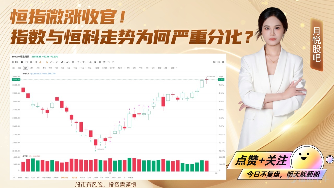 今天恒生指數全天寬幅震盪， 收盤25858.88點，小幅收漲0.2%，但是盤面出現明顯割裂。大盤紅盤收官，恒生科技指數反而下跌超1.2%。指數日內衝擊25970附近遇阻回落，多空進入拉鋸階段。全日港股成交：3048.94億港元，成交額維持3000億級別，交投依舊活躍；衝高階段沒有持續放量，說明主動追高資金意願不強。南向資金全天淨賣出85.72億港元，連續第六個交易日流出。資金呈現明顯板塊高低切換：內資逢高減持部分科技權重，資金向銀行、石油石化、消費防禦板塊轉移。走強板塊：內銀股（多家創階段新高）、石油石化、教育、消費服務；走弱板塊：半導體、AI硬件、部分科技成長標的；科技權重內部嚴重分化：騰訊逆勢收漲，小米、阿里、聯想承壓調整。外部環境，港股作爲離岸市場，後續持續受美債收益率、隔夜美股走勢影響。          從技術從層面來看，首先，昨天覆盤文章中提到了情緒K線光頭陽，接下來1-3個交易日市場情緒容易出現反向修復，也就是衝高回落。今天市...