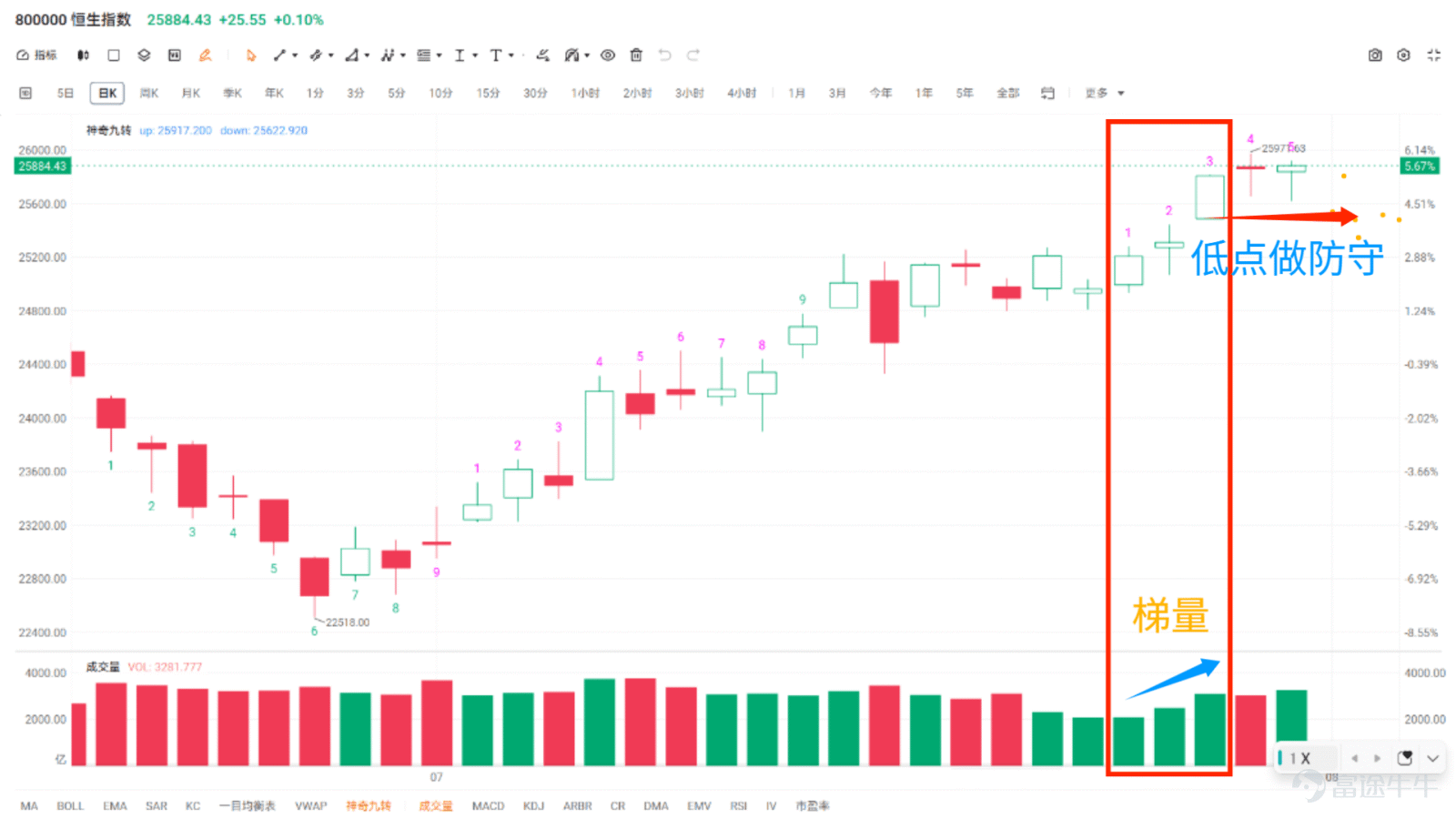 今日恒生指數：25884.43點，+0.10%；恒生科技指數：4829.22點，+0.53%；恒生國企指數：8612.15點，-0.38%；全日主板成交額：3281.78億港元，日內區間：25622.92 — 25917.20，全天波動接近300點。成交額維持3280億上方，交投持續活躍；但是衝擊上方壓力區間時沒有持續放量，說明主動追高資金意願不足，場內資金以高低切換、調倉爲主。盤面結構與板塊特徵（重點：結構性極致分化）。走強方向：半導體、存儲芯片、AI大模型、有色金屬；外圍韓股大漲帶動存儲相關標的情緒升溫，芯片板塊全天表現亮眼。走弱方向：傳統銀行、石油石化、消費食品、部分汽車產業鏈。阿里巴巴、百度強勢上漲；小米集團大幅調整，京東、美團偏弱。指數小幅收紅，但是賺錢效應並不均衡，個股分化十分明顯。今日是7月月度收官日，月底資金調倉行爲凸顯。整個7月港股收穫可觀漲幅，恒指月度累計上漲超13%，短期積累不少獲利盤。市場從普漲行情，逐步切...