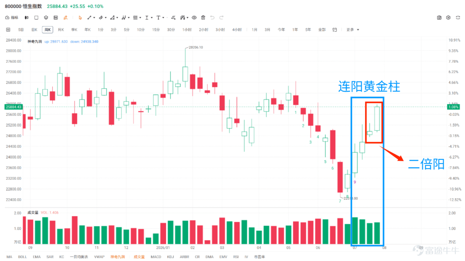 今日恒生指數：25884.43點，+0.10%；恒生科技指數：4829.22點，+0.53%；恒生國企指數：8612.15點，-0.38%；全日主板成交額：3281.78億港元，日內區間：25622.92 — 25917.20，全天波動接近300點。成交額維持3280億上方，交投持續活躍；但是衝擊上方壓力區間時沒有持續放量，說明主動追高資金意願不足，場內資金以高低切換、調倉爲主。盤面結構與板塊特徵（重點：結構性極致分化）。走強方向：半導體、存儲芯片、AI大模型、有色金屬；外圍韓股大漲帶動存儲相關標的情緒升溫，芯片板塊全天表現亮眼。走弱方向：傳統銀行、石油石化、消費食品、部分汽車產業鏈。阿里巴巴、百度強勢上漲；小米集團大幅調整，京東、美團偏弱。指數小幅收紅，但是賺錢效應並不均衡，個股分化十分明顯。今日是7月月度收官日，月底資金調倉行爲凸顯。整個7月港股收穫可觀漲幅，恒指月度累計上漲超13%，短期積累不少獲利盤。市場從普漲行情，逐步切...