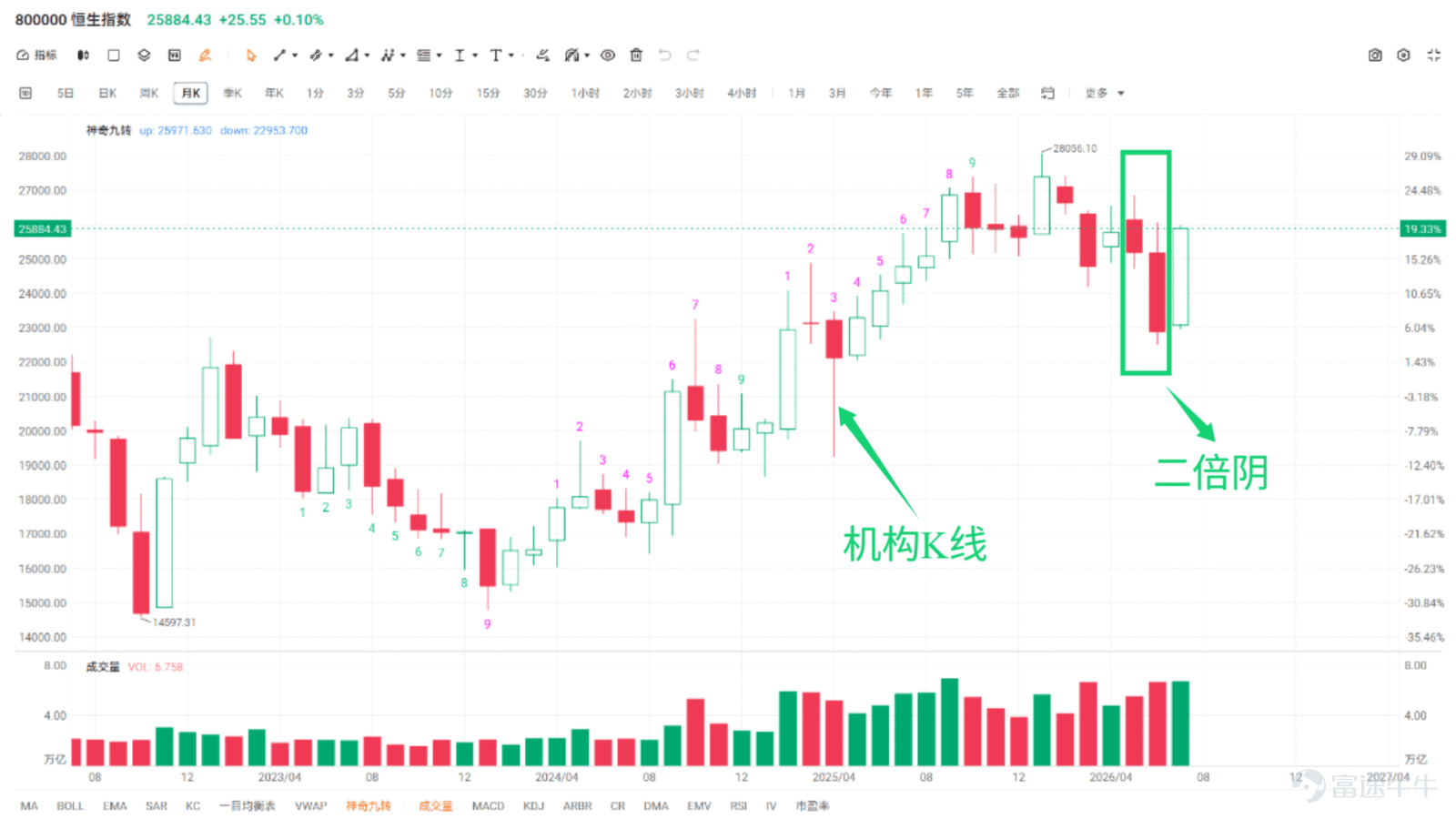 今日恒生指數：25884.43點，+0.10%；恒生科技指數：4829.22點，+0.53%；恒生國企指數：8612.15點，-0.38%；全日主板成交額：3281.78億港元，日內區間：25622.92 — 25917.20，全天波動接近300點。成交額維持3280億上方，交投持續活躍；但是衝擊上方壓力區間時沒有持續放量，說明主動追高資金意願不足，場內資金以高低切換、調倉爲主。盤面結構與板塊特徵（重點：結構性極致分化）。走強方向：半導體、存儲芯片、AI大模型、有色金屬；外圍韓股大漲帶動存儲相關標的情緒升溫，芯片板塊全天表現亮眼。走弱方向：傳統銀行、石油石化、消費食品、部分汽車產業鏈。阿里巴巴、百度強勢上漲；小米集團大幅調整，京東、美團偏弱。指數小幅收紅，但是賺錢效應並不均衡，個股分化十分明顯。今日是7月月度收官日，月底資金調倉行爲凸顯。整個7月港股收穫可觀漲幅，恒指月度累計上漲超13%，短期積累不少獲利盤。市場從普漲行情，逐步切...