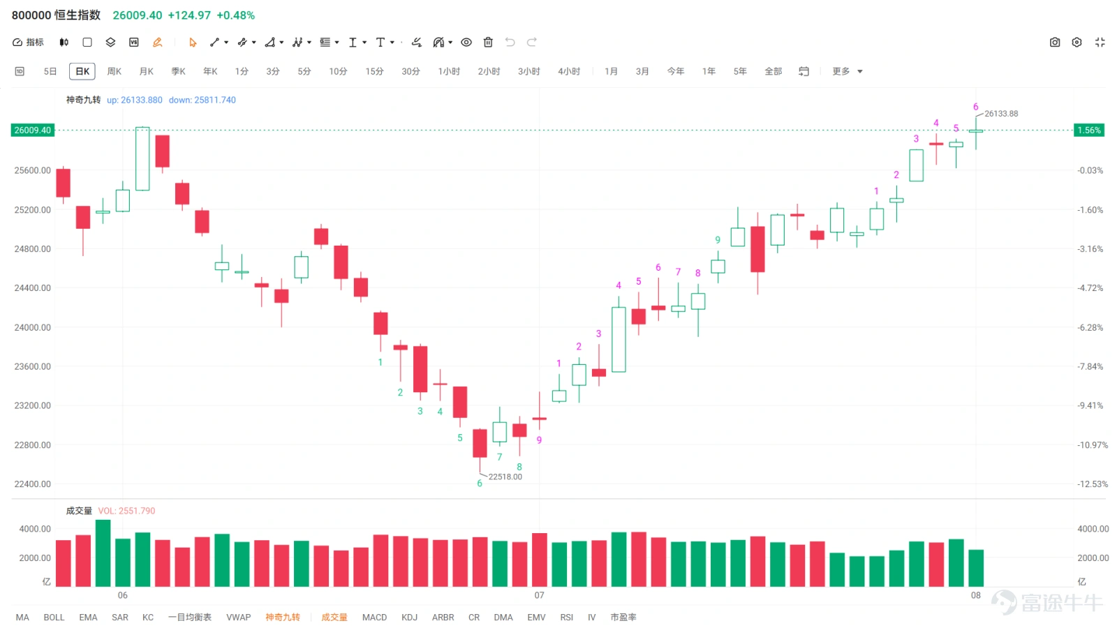 The Hang Seng Index closed at 26,009.4 points today, up 0.48%, with total main board turnover reaching HK$255.179 billion. The Hang Seng Tech Index rose 0.96% to close at 4,875.61 points. Hong Kong equities traded in a volatile range throughout the session: after an early rally that tested the intraday high of 26,133, the market pulled back slightly; it then stabilized and rebounded during the afternoon, holding above the key psychological level of 26,000 by the close. The index dipped as low as 25,811 during the session, but encountered clear buying support. However, the rally lacked follow-through from incremental capital—a classic sign of a low-volume bounce. Overall price swings remained limited, with heightened tug-of-war between bulls and bears, and selling pressure gradually emerging during rallies. Leading gainers: Internet & tech: Alibaba surged over 7%, Tencent rose 3.2%, while Baidu, Kuaishou, and Bilibili all strengthened in tandem, reflecting a recovery in sentiment toward AI application plays. The photovoltaic sector saw a breakout, with Xinyi Solar and Flat Glass Group surging sharply, driven by policy tailwinds that spurred valuation repair across the sector. Robotics, cloud computing, and power equipment concepts also showed resilient gains. Laggards: Semiconductors and memory chips faced persistent pressure all day. Cyclical sectors such as base metals and oil & petrochemicals retreated. Mainland property developers, Chinese banks, and local real estate stocks edged lower. Within the tech sector, notable divergence emerged—Xiaomi and select new energy vehicle names declined against the broader trend, underscoring that capital is rotating selectively rather than driving a broad-based rally. From a technical perspective, as noted in Friday’s review, sentiment recovery has largely run its course, yet the market remains strong at this level. On the weekly chart, an emotional candlestick pattern has emerged...