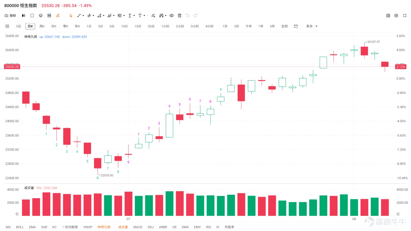 The Hang Seng Index closed at 25,530.28 points, down 1.49%, or 385 points for the day, with total main board turnover reaching HK$255.2 billion. The Hang Seng Tech Index saw an even sharper correction, closing down 2.28% at 4,820.78 points. Today’s session followed an intraday high at the open, with steady weakening throughout the day and a modest recovery in the final minutes, resulting in a medium-sized bearish candle. Despite decent overnight performance in global markets, Hong Kong equities staged an independent pullback, with heavyweight sectors broadly under pressure. Market breadth was extremely divergent: most sectors retreated, while only a few defensive segments moved higher. Tech and internet heavyweights broadly weakened—Tencent, Alibaba, Baidu, and Xiaomi all closed lower—while semiconductor and new energy vehicle sectors also sold off sharply, making growth-oriented sectors the primary focus of selling pressure. Insurance and property heavyweights further dragged on the broader market, adding downward pressure on the index. Safe-haven sectors stood out as one of the few bright spots: international gold prices continued to rise, lifting gold-related stocks across the board, and coal prices propelled the coal sector higher against the broader downtrend, reflecting a clear rotation of capital into defensive assets. On the funding side, southbound capital recorded net sales of HK$1.461 billion today, as mainland investors opted to take profits on rallies rather than add positions, exacerbating downward pressure on the index. From a technical perspective, as noted in yesterday’s recap, investors should avoid chasing short-term rallies blindly. The Hang Seng Index has pulled back from its recent rebound high but has not yet broken below its tiered volume support. Key levels to watch next include two...