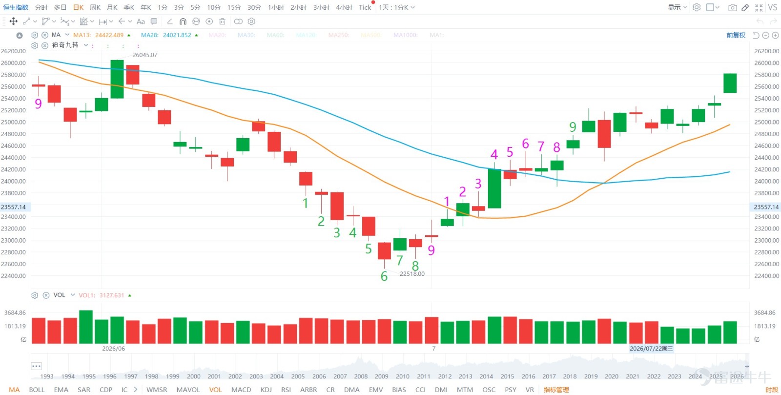 The Hang Seng Index has posted five consecutive positive sessions and surged again today. Will the rally continue higher, or is this a bull trap ahead of a downturn? What’s the most prudent strategy at this level? Let’s break it down step by step. First, we can apply the 'Magic Nine Reversal' indicator we just discussed. Earlier in this uptrend, an 'Up Structure 9' appeared. Typically, such a pattern suggests the move may end after the ninth bar. However, as we can clearly see, this rally did not terminate upon the appearance of Up Structure 9; instead, after some consolidation, it surged even further. This strongly indicates market strength—essentially, when the market should have fallen but didn’t, it signals further upside, potentially a sharp rally. Ultimately, this bullish logic will be reflected in price action. As the old market adage goes, 'price discounts everything'—whether news is bullish or bearish, it will eventually be reflected in price. Given that price reflects all information, how should we respond? At this point, it’s crucial to read market sentiment. Today’s closing candle on the Hang Seng Index was significantly larger than yesterday’s, indicating strong upward momentum. Moreover, the index remains firmly within a clear uptrend. Therefore, barring any major negative catalysts, the short-term trend is likely to remain bullish. However, if the market fails to rise tomorrow—or worse, declines—we must be cautious about the risk of 'expected strength failing to materialize.' When a rally should occur but doesn’t, it often signals a reversal to the downside, potentially a sharp drop. Hence, adopt a flexible strategy: one that allows you to advance when conditions favor bulls and retreat when bears take over—so you’re prepared for either scenario. Also, pay close attention to the Federal Reserve’s interest rate decision tonight at 2 a.m.!!! $Hang Seng Index (800000.HK)$