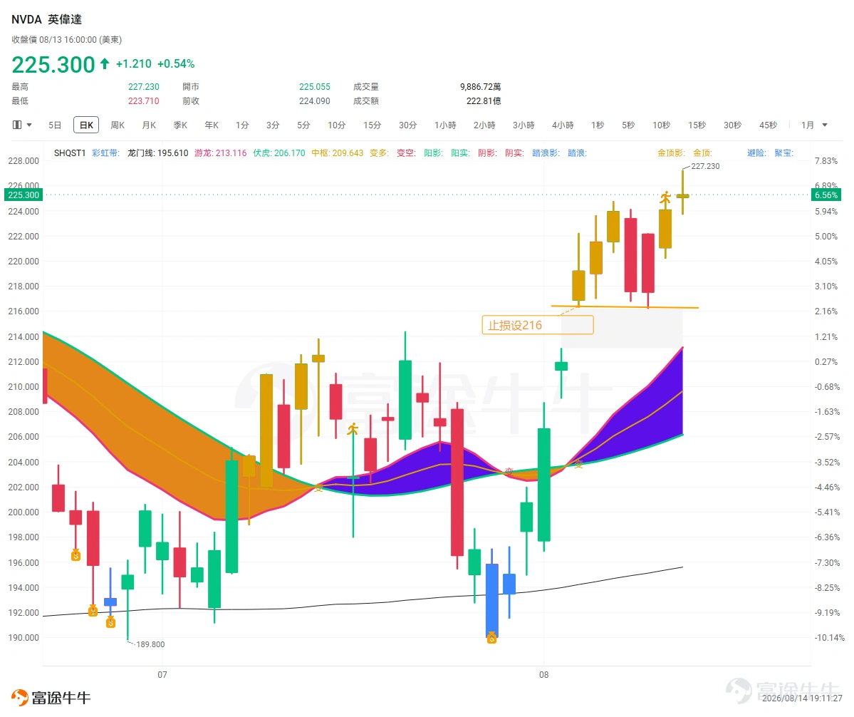 It’s Friday, and the market has reached a rather delicate juncture. Here are some brief thoughts, with a breakdown for each stock! TSLA: Three signals have converged simultaneously. Three small bullish candles forming a minor top, TD9, and the yellow candlestick—three bearish top signals appearing at the same level. If you look at any one of them in isolation, you might dismiss it as 'noise,' but when all three point in the same direction, they cannot be ignored. The 347 level is a critical 'lifeline' calculated by the Demi system. You don’t need to worry about how it’s derived; just know this: Above 347, bulls remain in control. Once it breaks below the next lifeline support, prepare for a significant short-term correction. Therefore, the direction of TSLA’s candlestick tonight will be crucial. NVDA: The 216 level has held up twice in succession; this is no coincidence. In the pre-market radar on August 6, Demi wrote, 'Set stop-loss at 216; reduce positions if it breaks down.' Many may not have paid much attention at the time, but subsequently, the stock price dipped near 216 twice and was supported both times!Repeated validation at a specific level indicates that market capital acknowledges this price point.It is not some mystical number; rather, it is a key previous support level that has flipped into resistance (or vice versa), compounded by multiple technical resonances. So the strategy going forward is straightforward: if it holds above 216, keep holding; if it fails to hold 216, reduce your position accordingly. No guessing, no gambling—just follow the charts. MSFT: The daily chart structure remains intact, but be cautious about the pacing. The direction of the daily trend is fine. However, the period from last Friday to this Monday coincided with a TD9 time window, creating pressure for a correction. 474 is the first level of support...