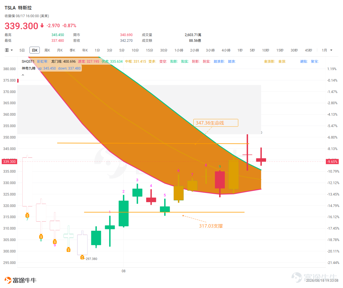 高位橫盤第三天了，納指月線周線日線三週期紫帶全向上，大趨勢沒問題，但短期就是漲不動了。大家現在最怕的不是跌，是跌了不知道怎麼應對！Demi把幾隻票的關鍵位拆了一下，大家自己看！ #NVDA 上方231.36有壓力，下方217有強支撐（上期驗證過的位置）。接下來盯兩點：如果出現反包陽線漲超橫盤陰線，231附近找機會；如果繼續回調，217附近等企穩。不猜方向，看線說話~ TSLA 上期給的347.36生命線，盤中漲超了但收盤沒站住，調整還沒完；好消息是黃帶快速收窄，變盤估計就在這周！漲超347找機會，繼續向下就等317.03支撐！具體方向Demi週四直播會講 MSFT 孕線應驗了，收陰向下，紫帶內回調就是買點——469.4附近，出現反包陽線可以直接進！如果跌得深一點，427.07是第二買點，但需要結合變盤信號判斷哦。 MU 已經回到紫色帶，漲勢亮眼，持倉的繼續拿，1091.01有壓力，附近可能橫盤，也可能直接跳空，等頂部回調信號出現再減。 ORCL 上期給的159.74精準命中，直接調到159附近；146.6止損，...