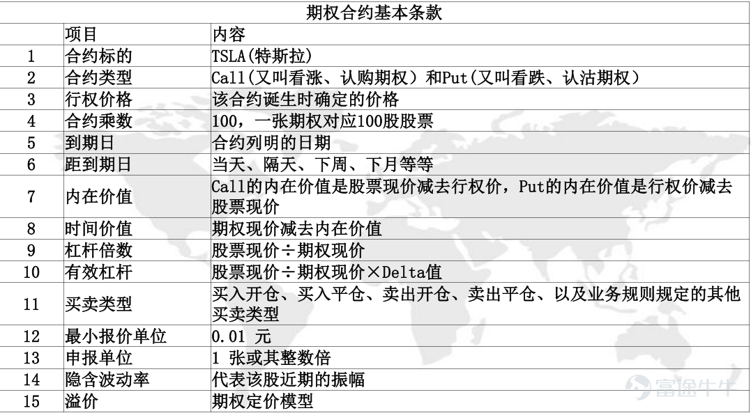 爲什麼要做期權? 因爲期權的大時代正席捲而來  期權的優勢： 1.靈活交易：期權交易不同於其他任何投資品種，它沒有周期性限制，不靠天吃飯；適用於任何行情(上漲、下跌、震盪),全天候T+0交易。 2.風險對沖：期權具有較高的槓桿特性，可以用較少的資金對沖權益類大資產的風期權風險對沖險。且期權是國內外(尤其是國外成熟)金融市場上非常重要的對沖的優工具。 3.有限損失：期權的買方投資沒有風險敞口，最多虧損你投入的資金，沒有爆倉和穿倉的風險，與保險(車險)類似。 4.收益巨大：基於期權的高槓杆特性，既可以與權益類資產做對沖，也可以作爲單收益巨大個品種投資，期權的買方具有風險有限收益無限的優勢，做對方向可以產生巨大的收益。  一. 期權是什麼？ 期：時間 權：權利 期權：在未來一段時間內擁有的某種權利 期權的另一種分類方式：  月餅票——美式期權：期權買方可以在期權到期前任一交易日或到期日行使權利的期權 電影票——歐式期權：期權買方只能在期權到期日行使權利的期權   *認購期權舉例 香港市民王先生： 兒子明年要娶媳婦啦，想給兒子買套房，可是……如果現在買房，萬一明...