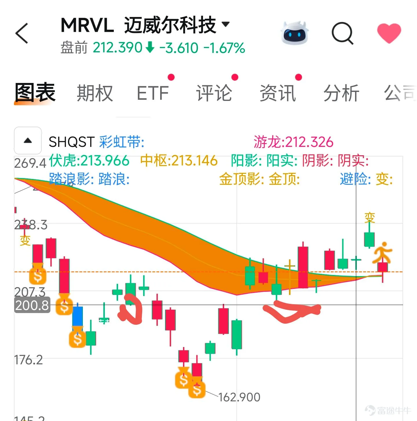 1. $Lumentum (LITE.US)$ LITE dropped nearly 10% in a single day yesterday, with its share price returning to around $870. Looking at the structure for the entire month of August, $800 is a very important阶段性 low for Lumentum. Therefore, if the intraday correction continues today, I believe the $830–$800 range is a relatively good zone for an initial position. If the stock price adjusts to this level and the market continues to correct, leading to a second retest by LITE, the second entry point could be around $730. 2 $Marvell Technology (MRVL.US)$ Among current optical transceiver stocks, I believe MRVL is the core holding with the strongest stability at this stage. Compared to LITE, AAOI, and other high-beta stocks, MRVL's recent gains have been less exaggerated. From a technical structure perspective, there is a clear dense trading zone at lower levels near $200, which theoretically offers strong support from capital inflows. If you remain bullish on optical transceivers but do not wish to speculate on high-volatility stocks like LITE, you can shift your attention to MRVL. For investors who already entered positions at $216 yesterday, there is no need to rush to adjust; simply continue holding normally. If the market indeed undergoes a second correction, consider averaging down when the price approaches $190. For those currently fully in cash and observing from the sidelines, the $205–$200...