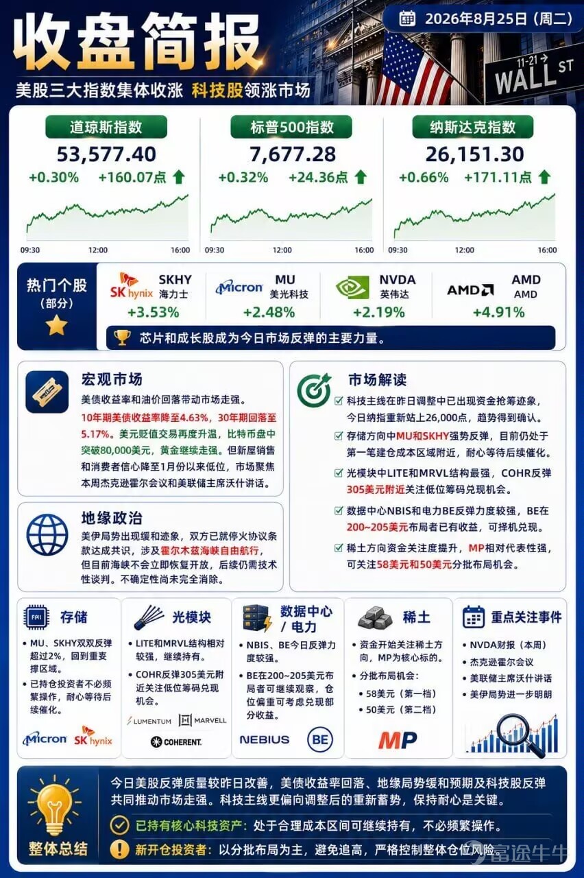 宏觀市場 美債收益率和油價回落帶動市場走強。10年期美債收益率降至4.63%，30年期收益率降至5.17%。同時，原油價格回落，WTI盤中一度跌破8萬美元，黃金繼續走強。 不過，最新數據顯示，美國服務業和消費者信心降至1月份以來低位，市場仍關注本週傑克遜霍爾會議以及聯儲局主席講話。 地緣政治方面，美伊局勢出現緩和跡象，雙方已就恢復協議談判達成共識，涉及鈾濃縮等敏感議題，但目前尚未立即取得突破，後續仍需關注技術性談判進展。 市場解讀 今日科技主線出現明顯資金回流，納指重新站上26000點，短期趨勢得到一定確認。 $納斯達克綜合指數 (.IXIC.US)$ 存儲方向中，MU和SK海力士雙雙反彈，回到重要支撐區域，已有倉位的投資者不必急於追漲，可耐心等待後續催化。 光模塊方面，LITE和MRVL結構相對較強， $Coherent (COHR.US)$COHR若回落至305美元附近，可關注低位籌碼兌現後的機會。 數據中心和電力方向中， $NEBIUS (NBIS.US)$ NBIS和BE反彈力度較強，BE在200—205美元佈局者已有收益，...