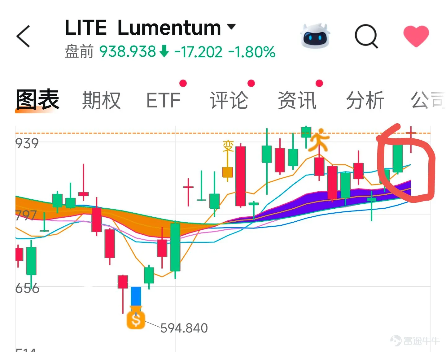 1 $Lumentum (LITE.US)$ LITE昨天在開盤衝高970美元之後,盤中出現了一定回踩,但比較有意思的是截止到尾盤股價又從920美元重新拉了回來。最終日線收出了一根長下影十字星,這種結構至少也說明在低位仍舊有不錯的資金承接。 結合均線來看,如果LITE後面能夠再次走出上拉5日均線和快速上穿10日均線,便會形成新的短期多頭排列。對於已經在昨天高位降低過倉位的投資者來講,仍然可以保留剩餘的底倉,上方的第二目標可以去看一下1050美元。但是對於前面完全踏空都沒進場投資者,現在只能採取比較激進的操作方式,我認爲930~910美元可以作爲新的第一筆分批佈局區域。但是,話一定要講清楚,這個位置已經不是低位的抄底,而是高位強勢股的回踩增長,所以一定要做好後面還有第二次調整的準備,第一筆的倉位不能重,如果後續受到市場影響出現調整,我們再根據當時的市場環境去決定第二筆加倉的位置。另外一隻光模塊當中的核心標的 2 $邁威爾科技 (MRVL.US)$ MRVL,在盤後公佈了最新業績,在營收略超預期的情況下,可能因爲此前股價已經提前反映了一部分的預期,所以業績公佈之後反而沒有上漲,下跌接近8%,股...