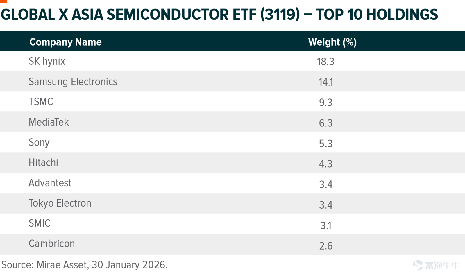 The divergence between US software and Asian semiconductors is widening Over the past few years, software and semiconductors have been the two main drivers of the global tech stock rally, with both exhibiting a mutually reinforcing relationship: software sales growth has driven investment in computing power and infrastructure, while advancements in chip capabilities have supported the implementation of more complex applications. However, by February 2026, a clear crack had emerged in this relationship. The US software index continued to weaken, while Global X Asian Semiconductor ETF (3119) $Global X Asia Semiconductor ETF (03119.HK)$ keeps hitting new highs. The market is no longer broadly narrating under the umbrella term “technology,” instead distinguishing between the cost-pressured application adopters (software) and the key infrastructure providers (Asian semiconductors) in the AI supply chain. Software Sector Crisis Currently, the US software sector, particularly the SaaS segment, is under pressure. This isn't limited to cyclical downturns but reflects structural issues. – Internal cannibalization within AI agents:In the past, companies were willing to pay higher subscription fees for CRM, programming, and financial systems. However, with the advent of self-service AI from companies like Anthropic and OpenAI, which are gradually gaining the ability to directly perform tasks that previously relied on software, the demand for high-cost, patchwork software tools will gradually decline. – AI lowers the entry barrier:AI democratizes software development, significantly shortening time-to-market...