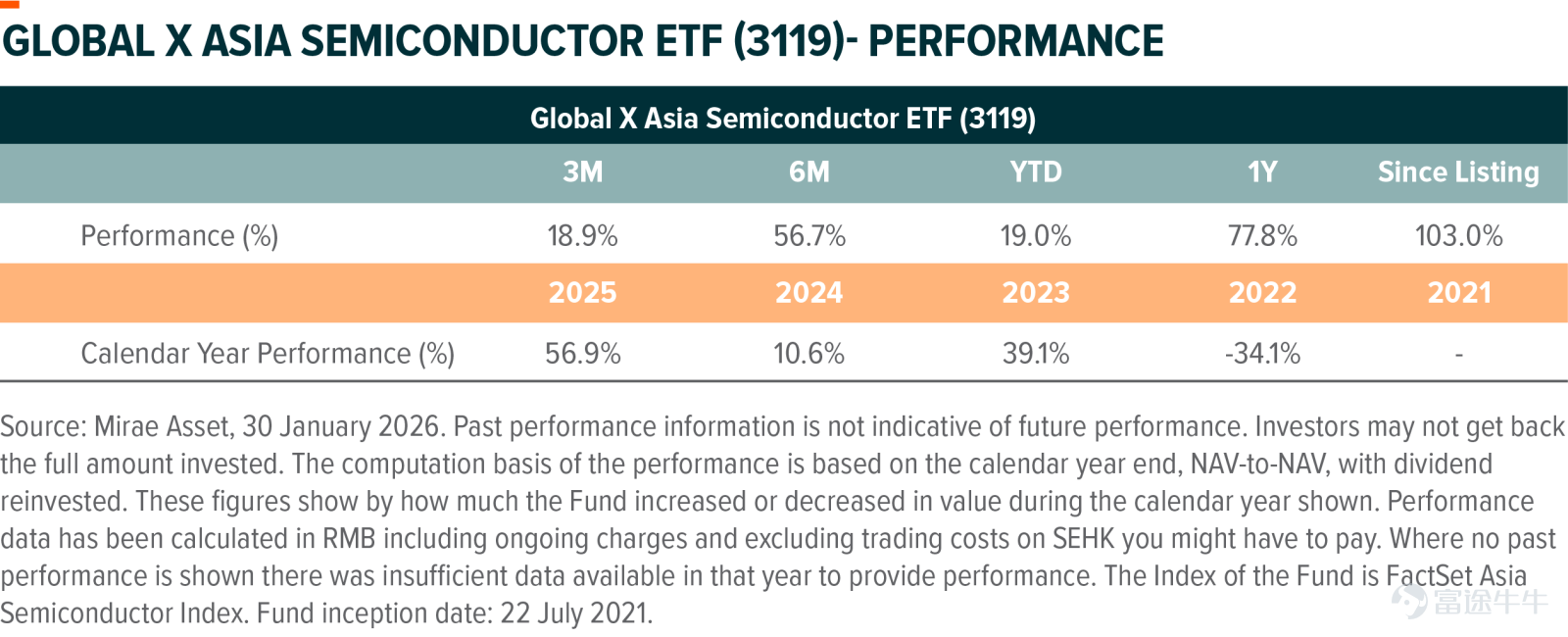 The divergence between US software and Asian semiconductors is widening Over the past few years, software and semiconductors have been the two main drivers of the global tech stock rally, with both exhibiting a mutually reinforcing relationship: software sales growth has driven investment in computing power and infrastructure, while advancements in chip capabilities have supported the implementation of more complex applications. However, by February 2026, a clear crack had emerged in this relationship. The US software index continued to weaken, while Global X Asian Semiconductor ETF (3119) $Global X Asia Semiconductor ETF (03119.HK)$ keeps hitting new highs. The market is no longer broadly narrating under the umbrella term “technology,” instead distinguishing between the cost-pressured application adopters (software) and the key infrastructure providers (Asian semiconductors) in the AI supply chain. Software Sector Crisis Currently, the US software sector, particularly the SaaS segment, is under pressure. This isn't limited to cyclical downturns but reflects structural issues. – Internal cannibalization within AI agents:In the past, companies were willing to pay higher subscription fees for CRM, programming, and financial systems. However, with the advent of self-service AI from companies like Anthropic and OpenAI, which are gradually gaining the ability to directly perform tasks that previously relied on software, the demand for high-cost, patchwork software tools will gradually decline. – AI lowers the entry barrier:AI democratizes software development, significantly shortening time-to-market...