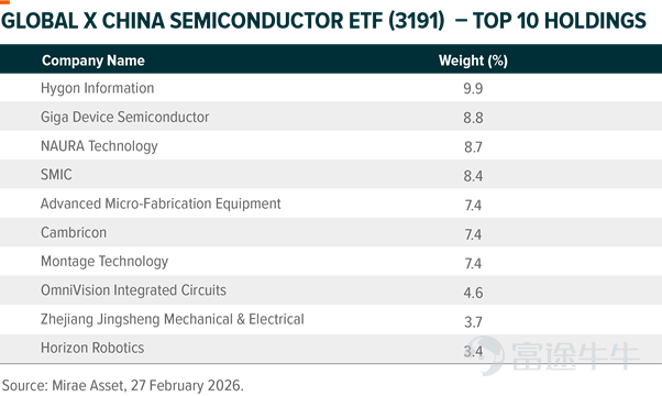 OpenClaw, as a leading AI agent, has rapidly gained popularity in China recently. The widespread adoption of AI agents globally represents a significant technological transformation, and this is particularly important forGlobal X China Semiconductor ETF (3191) $Global X China Semiconductor ETF (03191.HK)$ , which holds particular significance. The key lies in the fundamental difference between AI agents and existing AI chatbots. Chatbots are passive, while AI agents continuously think, plan, and interact with other software, requiring immense computational power. In the age of AI agents, it is expected that the number of tokens consumed per user daily will increase by at least 10 to 20 times compared to the chatbot era. This presents an even greater opportunity for China's semiconductor industry, mainly due to the following reasons:  1. China’s large model cost advantage stands out In the AI agent era, token pricing has become a crucial economic factor. Currently, Chinese large language models (LLMs) hold a significant price advantage, making them the preferred choice for running AI agents. In the past, users prioritized performance over cost because the average monthly token usage for regular users was relatively low (typically less than one million). One million tokens is sufficient to support writing about 100 emails daily. At this scale, even using premium models like OpenAI, the monthly cost is usually only a few dollars, which for most users...