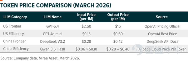 OpenClaw, as a leading AI agent, has rapidly gained popularity in China recently. The widespread adoption of AI agents globally represents a significant technological transformation, and this is particularly important forGlobal X China Semiconductor ETF (3191) $Global X China Semiconductor ETF (03191.HK)$ , which holds particular significance. The key lies in the fundamental difference between AI agents and existing AI chatbots. Chatbots are passive, while AI agents continuously think, plan, and interact with other software, requiring immense computational power. In the age of AI agents, it is expected that the number of tokens consumed per user daily will increase by at least 10 to 20 times compared to the chatbot era. This presents an even greater opportunity for China's semiconductor industry, mainly due to the following reasons:  1. China’s large model cost advantage stands out In the AI agent era, token pricing has become a crucial economic factor. Currently, Chinese large language models (LLMs) hold a significant price advantage, making them the preferred choice for running AI agents. In the past, users prioritized performance over cost because the average monthly token usage for regular users was relatively low (typically less than one million). One million tokens is sufficient to support writing about 100 emails daily. At this scale, even using premium models like OpenAI, the monthly cost is usually only a few dollars, which for most users...