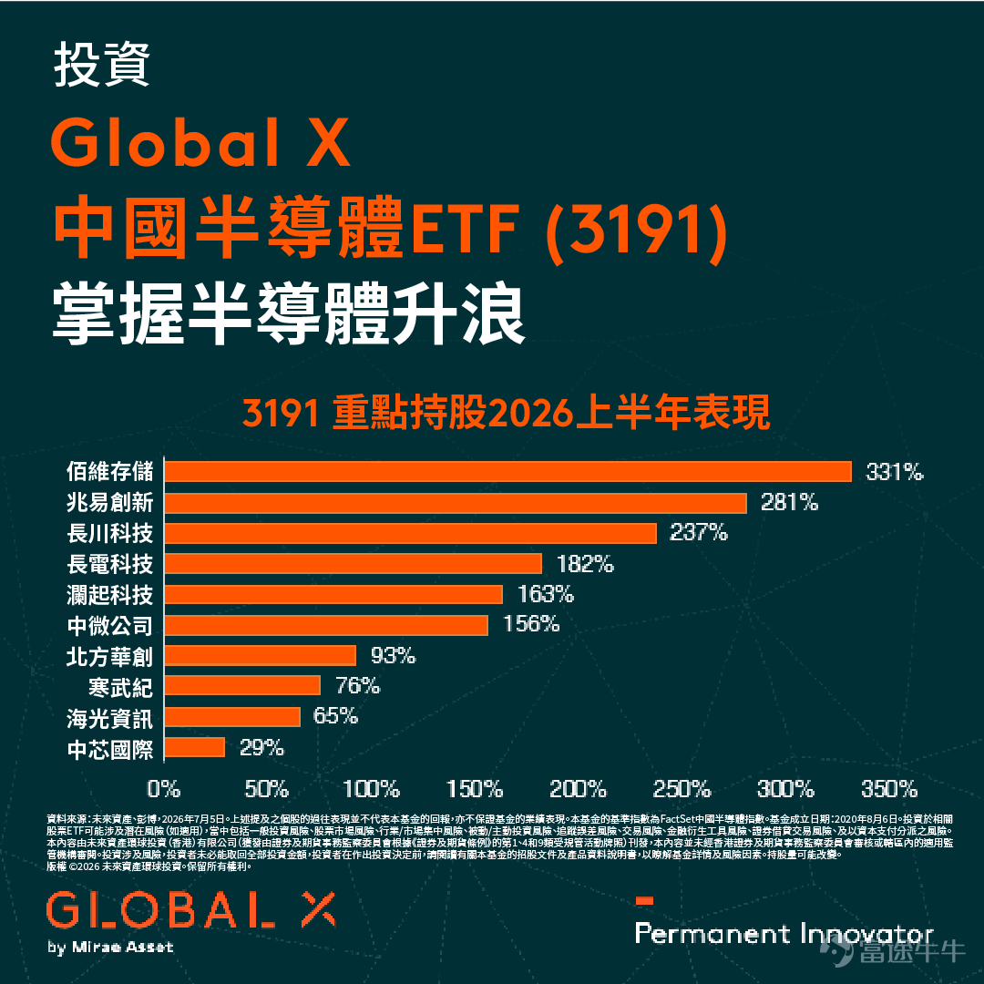2026年上半年，中國半導體板塊強勢爆發，多隻核心龍頭股錄得驚人升幅，成為市場資金追捧焦點： 🔥 Global X 中國半導體 ETF（3191） $GlobalX 中國半導體 (03191.HK)$$GlobalX 中國半導體-U (09191.HK)$重點持倉股 1H2026 升幅數據[鏈接: [1]]： 💡 板塊狂飆背後的「三大硬核邏輯」： 中國半導體板塊亮眼表現的背後，是不可逆的產業大趨勢： 1.  政策與資金雙輪驅動 2. 「國產替代」步入深水區 3. AI 算力剛需井噴 🎯與其「單吊」，不如「打包」 半導體行業技術壁壘極高，且細分賽道（如設計、製造、封裝）輪動極快。對投資者而言，獨自研究艱澀的技術指標並押注單一個股風險較高。不妨考慮透過 Global X 中國半導體 ETF（3191），一鍵配置整個中國晶片產業鏈的頭部公司！ 即刻瀏覽官網了解 [鏈接: Global X 中國半導體(3191)]，捕捉國產替代的結構性紅利！ $中芯國際 (00981.HK)$$寒武紀 (688256.SH)$$佰維存儲 (688525.SH)$$兆易創新 (03986.HK)$$兆易創新 (603986.SH)$$長電科技 (600584.SH)$$長川科技 (300604.SZ)$$北方華創 (002371.SZ)$$瀾起科技 (688008.SH)$ ...