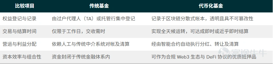 隨著金融科技與現實世界資產(RWA, Real World Assets)加速融合,傳統資產管理正迎來一場底層架構革命。在香港證監會(SFC)與香港金融管理局(HKMA)的監管推動下,代幣化基金正逐步走入主流投資者的視野,並成為連接傳統金融(TradFi)與去中心化金融(DeFi)的核心橋樑。 一、 什麼是代幣化? 代幣化(Tokenisation)是指將資產(包括金融資產、實物資產甚至無形資產)的權益或所有權,以數位代幣(Token)的形式記錄並儲存在區塊鏈上,同時可以在區塊鏈上轉移或交易。 二、 什麼是代幣化類別(Tokenised Class)? 代幣化類別(Tokenised Class)是指投資基金在現有架構下設立的獨立股份或單位類別。該類別將基金的所有權與權益轉化為區塊鏈上的數位代幣(Token),每個代幣(或其零碎部分)均代表該類別中的一份基金單位,為投資者提供基於分佈式分類賬技術的數位化所有權憑證。 三、 代幣化基金的運作架構? 代幣化基金通常採用「鏈下實體資產」與「鏈上智能合約」相結合的運作架構: 在運作與記錄上,過戶代理...