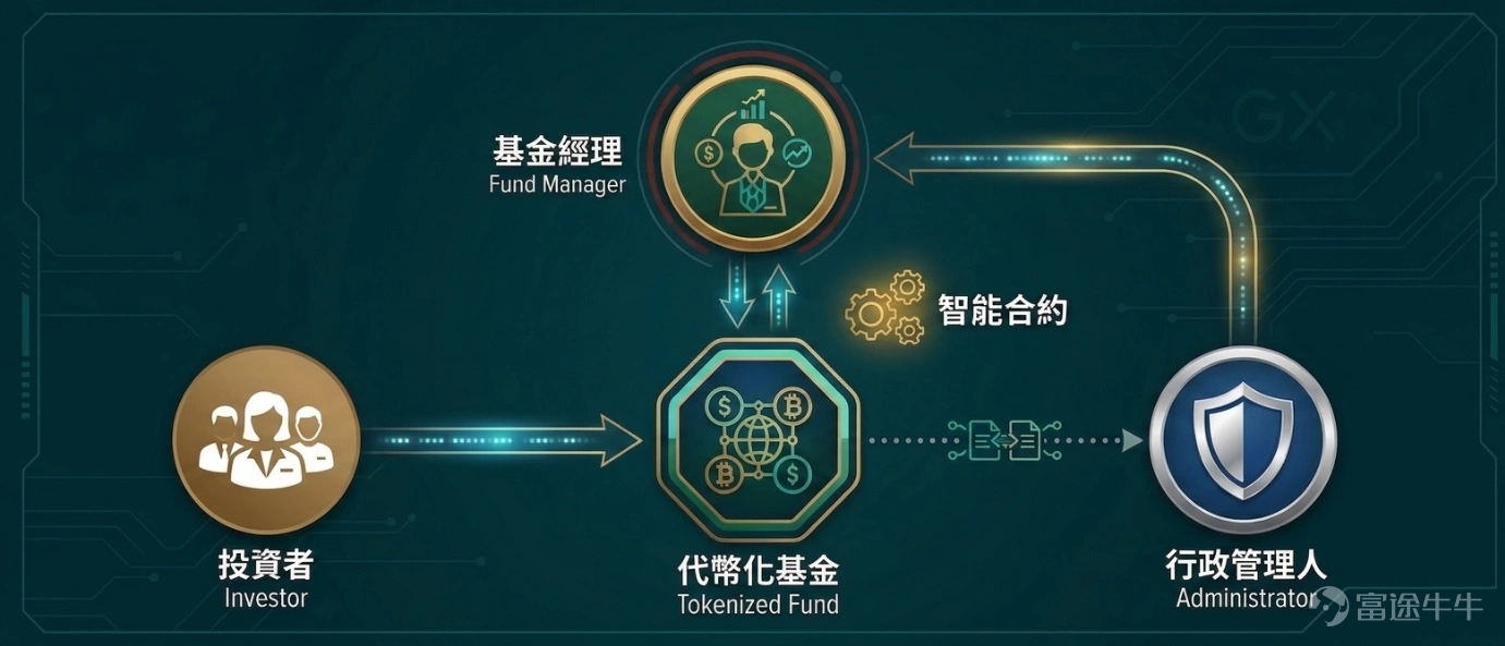 隨著金融科技與現實世界資產(RWA, Real World Assets)加速融合,傳統資產管理正迎來一場底層架構革命。在香港證監會(SFC)與香港金融管理局(HKMA)的監管推動下,代幣化基金正逐步走入主流投資者的視野,並成為連接傳統金融(TradFi)與去中心化金融(DeFi)的核心橋樑。 一、 什麼是代幣化? 代幣化(Tokenisation)是指將資產(包括金融資產、實物資產甚至無形資產)的權益或所有權,以數位代幣(Token)的形式記錄並儲存在區塊鏈上,同時可以在區塊鏈上轉移或交易。 二、 什麼是代幣化類別(Tokenised Class)? 代幣化類別(Tokenised Class)是指投資基金在現有架構下設立的獨立股份或單位類別。該類別將基金的所有權與權益轉化為區塊鏈上的數位代幣(Token),每個代幣(或其零碎部分)均代表該類別中的一份基金單位,為投資者提供基於分佈式分類賬技術的數位化所有權憑證。 三、 代幣化基金的運作架構? 代幣化基金通常採用「鏈下實體資產」與「鏈上智能合約」相結合的運作架構: 在運作與記錄上,過戶代理...