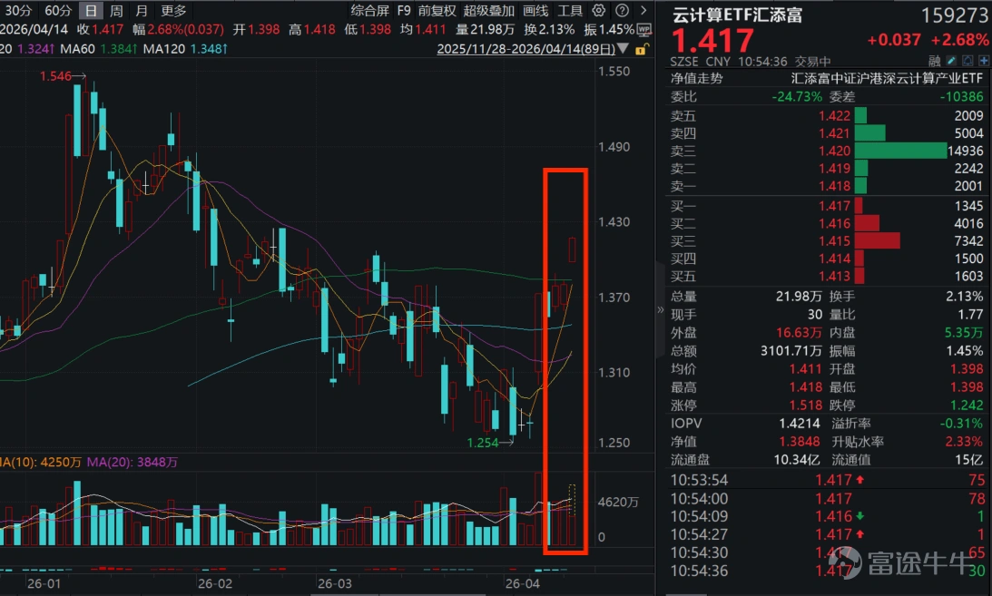 今日(4.14),受國際衝突緩和利好,算力板塊強勢反攻!「算力ETF」雲計算ETF匯添富(159273)放量大漲超2.6%,強勢衝擊三連陽!盤中成交額已超3100萬元! 消息面上,美伊新一輪談判或於4月16日在伊斯蘭堡舉行。受衝突緩和影響,昨夜美國三大股指全線收漲,道指漲0.63%報48218.25點,標普500指數漲1.02%報6886.24點,納指漲1.23%報23183.74點,甲骨文大漲12.7%。納斯達克中國金龍指數漲0.72%,金山雲漲超6%,小馬智行漲逾5%。投資者押注美國將達成伊朗和平協議。 全球Agent應用火熱,中國大模型在開源社區霸榜。根據OpenRouter平台數據,由Nous Research開發的開源AI智能體Hermes Agent的總Token調用量已迅速攀升至1.61T,位列全球第二,在其使用的大模型排行榜中,調用量排名前三位的均爲中國模型。OpenRouter最新的周度全球大模型排名數據顯示,全球AI大模型總調用量已提升至2...