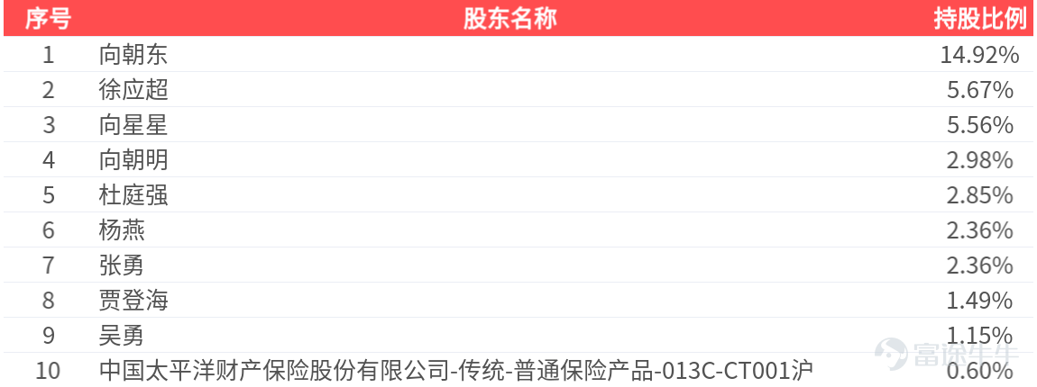 On August 15, 2026, Haoneng Shares (603809.SH) released its 2026 interim report.  The company's total operating revenue was RMB 1.495 billion. Net profit attributable to shareholders of the parent company was RMB 188 million. Net cash inflow from operating activities was RMB 77.8229 million, a decrease of RMB 96.5587 million compared to the same period last year, representing a year-on-year decline of 55.37%.          The company's latest debt-to-asset ratio was 60.03%, an increase of 11.21 percentage points from the previous quarter and 9.08 percentage points from the same period last year.  The company's latest gross profit margin was 28.05%, a decrease of 3.19 percentage points from the previous quarter and 4.08 percentage points from the same period last year. The latest return on equity (ROE) was 4.82%, a decrease of 0.84 percentage points from the same period last year.  The company's diluted earnings per share (EPS) was RMB 0.20, a decrease of RMB 0.02 from the same period last year, representing a year-on-year decline of 7.23%.  The company's latest total asset turnover was 0.18 times, a decrease of 0.02 times from the same period last year, representing a year-on-year decline of 8.88%. The latest inventory turnover was 1.11 times.  The number of shareholder accounts was 71,100, with the top ten...