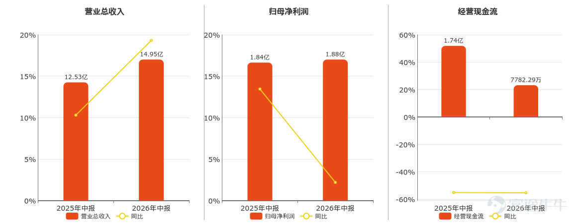 On August 15, 2026, Haoneng Shares (603809.SH) released its 2026 interim report.  The company's total operating revenue was RMB 1.495 billion. Net profit attributable to shareholders of the parent company was RMB 188 million. Net cash inflow from operating activities was RMB 77.8229 million, a decrease of RMB 96.5587 million compared to the same period last year, representing a year-on-year decline of 55.37%.          The company's latest debt-to-asset ratio was 60.03%, an increase of 11.21 percentage points from the previous quarter and 9.08 percentage points from the same period last year.  The company's latest gross profit margin was 28.05%, a decrease of 3.19 percentage points from the previous quarter and 4.08 percentage points from the same period last year. The latest return on equity (ROE) was 4.82%, a decrease of 0.84 percentage points from the same period last year.  The company's diluted earnings per share (EPS) was RMB 0.20, a decrease of RMB 0.02 from the same period last year, representing a year-on-year decline of 7.23%.  The company's latest total asset turnover was 0.18 times, a decrease of 0.02 times from the same period last year, representing a year-on-year decline of 8.88%. The latest inventory turnover was 1.11 times.  The number of shareholder accounts was 71,100, with the top ten...