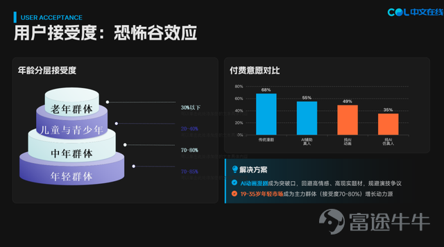 Source| Tech Planet Text| Zhai Yuanyuan In 2025, short drama actors will welcome the springtime of their acting careers. Offers for roles keep coming, along with variety show appearances and red carpet events. Daily pay has increased significantly. Even actors playing 'third male' or 'third female' roles can now command fees of 1,000 to 3,000 yuan per day, while breakout short drama actors can skyrocket to top-tier status with a single hit series, seeing their pay jump by tens of times to as much as 50,000 to 60,000 yuan. Now, in just a year's time, the short drama sector has become dominated by AI-driven short dramas. Live-action short dramas have fallen from grace, with top actors reportedly being owed back pay. Many mid-tier actors have taken to social media to complain that their compensation has been drastically cut. The abundance of scripts they once received has now been halved. A freelance producer revealed to Tech Planet that some top short drama actors were receiving around 30 script offers per month, but now it’s down to only 7 or 8. In stark contrast to the decline of live-action short drama actors, AI actors are thriving. Over the past half month, discussions surrounding AI actors have reached unprecedented levels. Long-running drama companies like Yaoke Media have signed two AI actors, while Yuxiao Media announced the signing of six AI actors at once. Industry insiders speculate that going forward, all roles below 'second male lead' will be filled by AI actors. With AI short dramas 'stealing faces,' panic has swept across the entire industry. Many short drama professionals have made grim predictions that live-action short dramas may come to an end by 2026. AI actors ignite anxiety in the film and television industry Short drama practitioners are caught in AI-related anxiety, while the buzz around AI actors is growing throughout the industry...