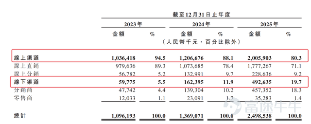 來源 | Tech星球 文 | 林京 在新消費品牌普遍遇冷、紛紛收縮的大背景下，主打39.9元「網紅」牙膏的參半，近期向港交所遞交了招股書。 招股書顯示，2023年至2025年，參半母公司小闊科技的營業收入分別爲10.96億元、13.69億元和24.99億元。 自成立以來，參半共完成了10輪融資。尤其是在新消費投資最爲火熱的2021年，隨着字節跳動（量子躍動）的入局，公司估值迅速翻倍，並吸引了創新工場、華興新經濟基金、清流資本、金鼎資本等一衆知名機構跟投。截至遞表前，字節跳動通過量子躍動持有參半4.94%的股份，爲其第二大外部機構股東。 資本加持光環的另一面，是5.8億元對賭協議壓力正進入倒計時，或許這才是衝擊IPO的一大因素。 4元成本賣39.9元，網紅牙膏3年狂賺近50億 參半的成長經歷分爲兩個階段，早期從漱口水這一細分賽道切入市場，而後靠牙膏撐起了主要營收。其中，39.9元牙膏的大單品，撐起了參半的主要增長敘事。 招股書顯示，小闊科技的產品組合涵蓋三大核心板塊，一是基礎口腔護理，包括牙膏、牙刷；二是專業及美容口腔護理，包括漱口水、口腔噴...