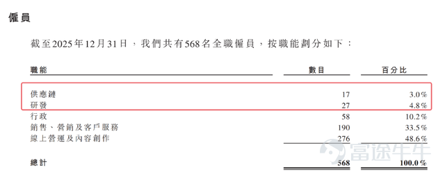 來源 | Tech星球 文 | 林京 在新消費品牌普遍遇冷、紛紛收縮的大背景下，主打39.9元「網紅」牙膏的參半，近期向港交所遞交了招股書。 招股書顯示，2023年至2025年，參半母公司小闊科技的營業收入分別爲10.96億元、13.69億元和24.99億元。 自成立以來，參半共完成了10輪融資。尤其是在新消費投資最爲火熱的2021年，隨着字節跳動（量子躍動）的入局，公司估值迅速翻倍，並吸引了創新工場、華興新經濟基金、清流資本、金鼎資本等一衆知名機構跟投。截至遞表前，字節跳動通過量子躍動持有參半4.94%的股份，爲其第二大外部機構股東。 資本加持光環的另一面，是5.8億元對賭協議壓力正進入倒計時，或許這才是衝擊IPO的一大因素。 4元成本賣39.9元，網紅牙膏3年狂賺近50億 參半的成長經歷分爲兩個階段，早期從漱口水這一細分賽道切入市場，而後靠牙膏撐起了主要營收。其中，39.9元牙膏的大單品，撐起了參半的主要增長敘事。 招股書顯示，小闊科技的產品組合涵蓋三大核心板塊，一是基礎口腔護理，包括牙膏、牙刷；二是專業及美容口腔護理，包括漱口水、口腔噴...