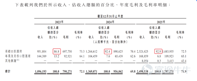 來源 | Tech星球 文 | 林京 在新消費品牌普遍遇冷、紛紛收縮的大背景下，主打39.9元「網紅」牙膏的參半，近期向港交所遞交了招股書。 招股書顯示，2023年至2025年，參半母公司小闊科技的營業收入分別爲10.96億元、13.69億元和24.99億元。 自成立以來，參半共完成了10輪融資。尤其是在新消費投資最爲火熱的2021年，隨着字節跳動（量子躍動）的入局，公司估值迅速翻倍，並吸引了創新工場、華興新經濟基金、清流資本、金鼎資本等一衆知名機構跟投。截至遞表前，字節跳動通過量子躍動持有參半4.94%的股份，爲其第二大外部機構股東。 資本加持光環的另一面，是5.8億元對賭協議壓力正進入倒計時，或許這才是衝擊IPO的一大因素。 4元成本賣39.9元，網紅牙膏3年狂賺近50億 參半的成長經歷分爲兩個階段，早期從漱口水這一細分賽道切入市場，而後靠牙膏撐起了主要營收。其中，39.9元牙膏的大單品，撐起了參半的主要增長敘事。 招股書顯示，小闊科技的產品組合涵蓋三大核心板塊，一是基礎口腔護理，包括牙膏、牙刷；二是專業及美容口腔護理，包括漱口水、口腔噴...