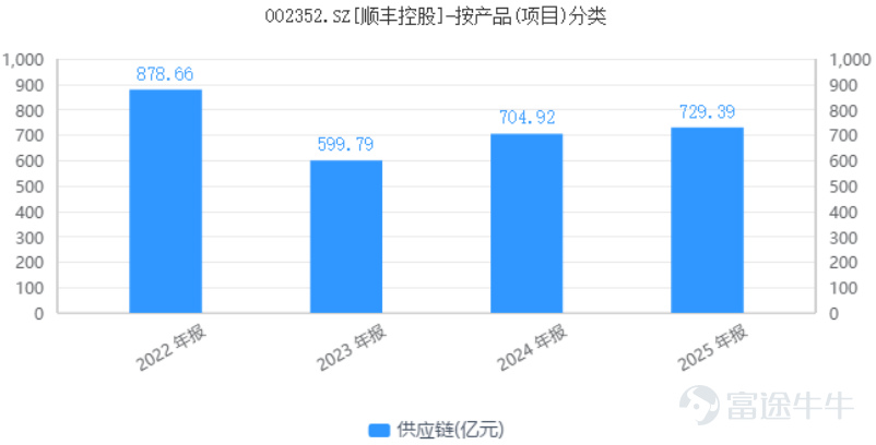 Introduction:The rapid growth of intra-city business and the turnaround to profitability of supply chain and international operations have become two major highlights of SF Express' recent performance. Li Ping/Author   Lishi Business Review/Produced by 1 Revenue breaks through 300 billion yuan for the first time Not long ago, SF Holding $S.F. Holding (002352.SZ)$$SF HOLDING (06936.HK)$ disclosed its 2025 annual financial report. The data shows that in the whole year of 2025, SF Holding achieved revenue of 308.23 billion yuan, an increase of 8.4% year-on-year. This is also the first time SF's revenue has broken through the 300 billion yuan threshold. It achieved a net profit attributable to shareholders of 11.12 billion yuan, an increase of 9.3% year-on-year; non-recurring net profit was 9.264 billion yuan, a slight increase of 1.29% year-on-year. In the fourth quarter of 2025, SF Holding achieved revenue of 82.97 billion yuan, an increase of 7.0% year-on-year, with a net profit attributable to shareholders of 2.81 billion yuan, an increase of 10.0% year-on-year. Looking at each business segment, SF's various business lines successfully achieved coordinated growth. Among them, SF Holding's time-sensitive express delivery business achieved sales revenue of 131.05 billion yuan, an increase of 7.2% year-on-year. Its economy express delivery business achieved sales revenue of 32.05 billion yuan, an increase of 17.6% year-on-year. The freight business achieved sales revenue of 42.13 billion yuan, an increase of 11.9% year-on-year. The cold chain and pharmaceuticals business achieved sales revenue of 10.61 billion yuan, an increase of 8.1% year-on-year. The intra-city delivery business achieved sales revenue of 12.72 billion yuan, up...