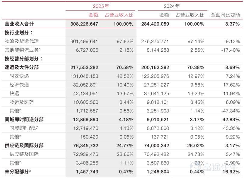 Introduction:The rapid growth of intra-city business and the turnaround to profitability of supply chain and international operations have become two major highlights of SF Express' recent performance. Li Ping/Author   Lishi Business Review/Produced by 1 Revenue breaks through 300 billion yuan for the first time Not long ago, SF Holding $S.F. Holding (002352.SZ)$$SF HOLDING (06936.HK)$ disclosed its 2025 annual financial report. The data shows that in the whole year of 2025, SF Holding achieved revenue of 308.23 billion yuan, an increase of 8.4% year-on-year. This is also the first time SF's revenue has broken through the 300 billion yuan threshold. It achieved a net profit attributable to shareholders of 11.12 billion yuan, an increase of 9.3% year-on-year; non-recurring net profit was 9.264 billion yuan, a slight increase of 1.29% year-on-year. In the fourth quarter of 2025, SF Holding achieved revenue of 82.97 billion yuan, an increase of 7.0% year-on-year, with a net profit attributable to shareholders of 2.81 billion yuan, an increase of 10.0% year-on-year. Looking at each business segment, SF's various business lines successfully achieved coordinated growth. Among them, SF Holding's time-sensitive express delivery business achieved sales revenue of 131.05 billion yuan, an increase of 7.2% year-on-year. Its economy express delivery business achieved sales revenue of 32.05 billion yuan, an increase of 17.6% year-on-year. The freight business achieved sales revenue of 42.13 billion yuan, an increase of 11.9% year-on-year. The cold chain and pharmaceuticals business achieved sales revenue of 10.61 billion yuan, an increase of 8.1% year-on-year. The intra-city delivery business achieved sales revenue of 12.72 billion yuan, up...